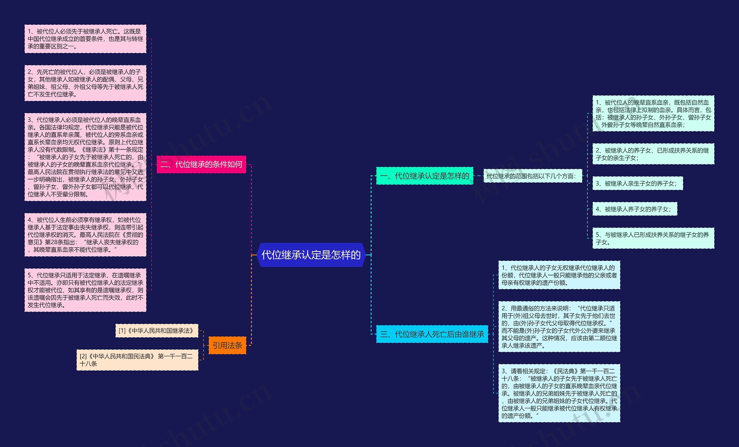 代位继承认定是怎样的思维导图