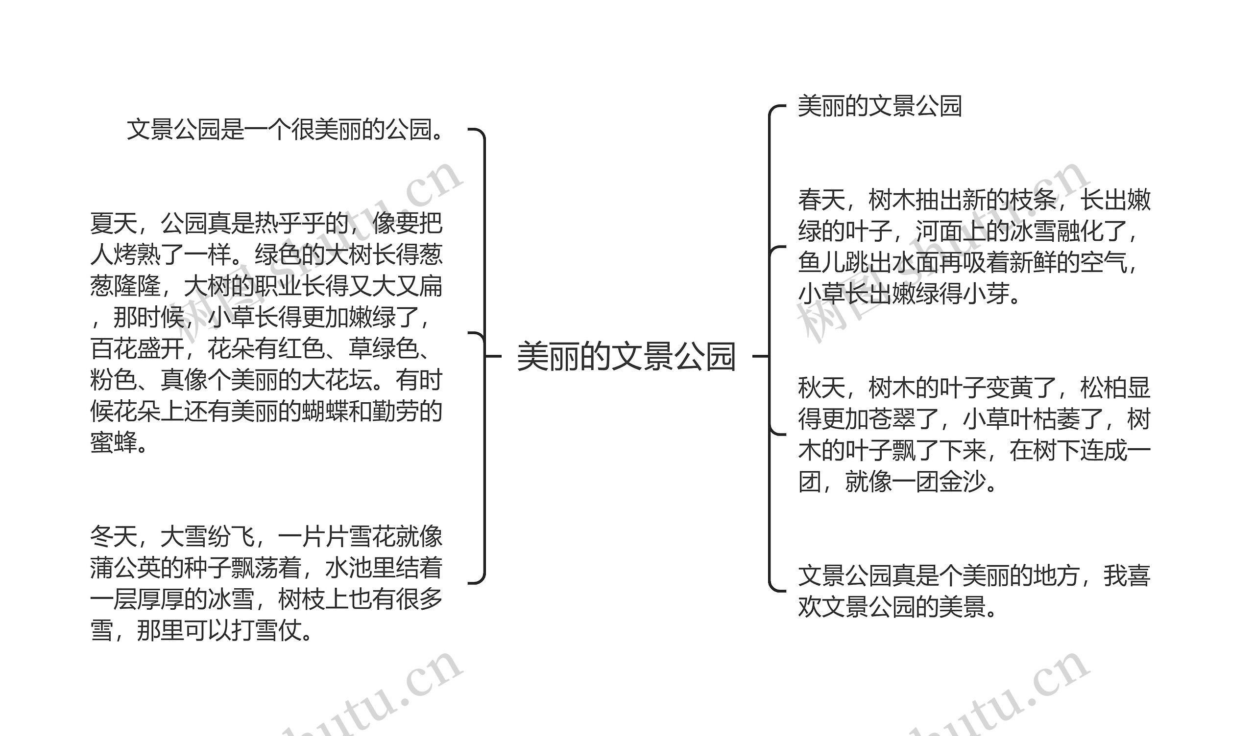 美丽的文景公园思维导图