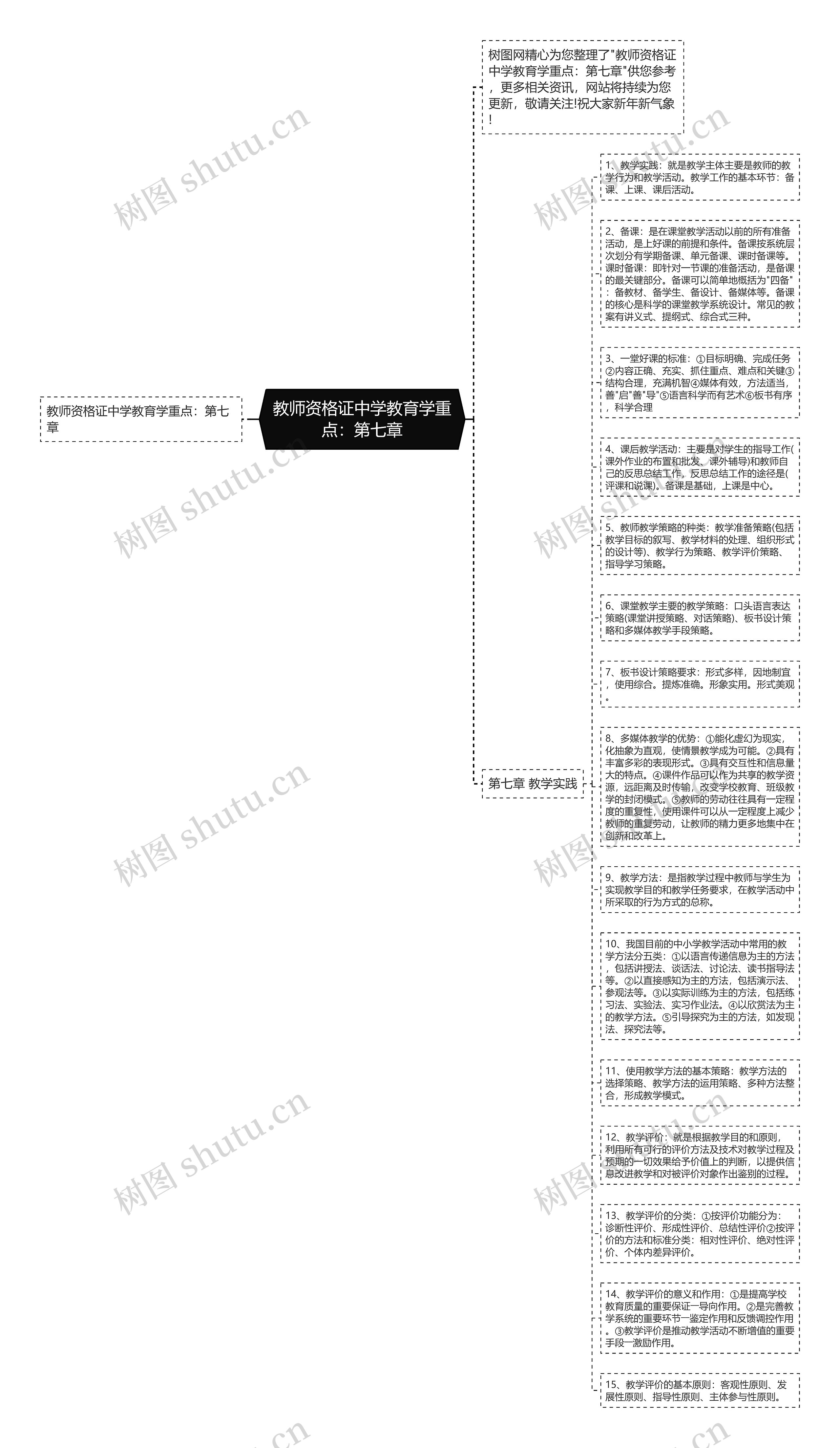 教师资格证中学教育学重点：第七章思维导图