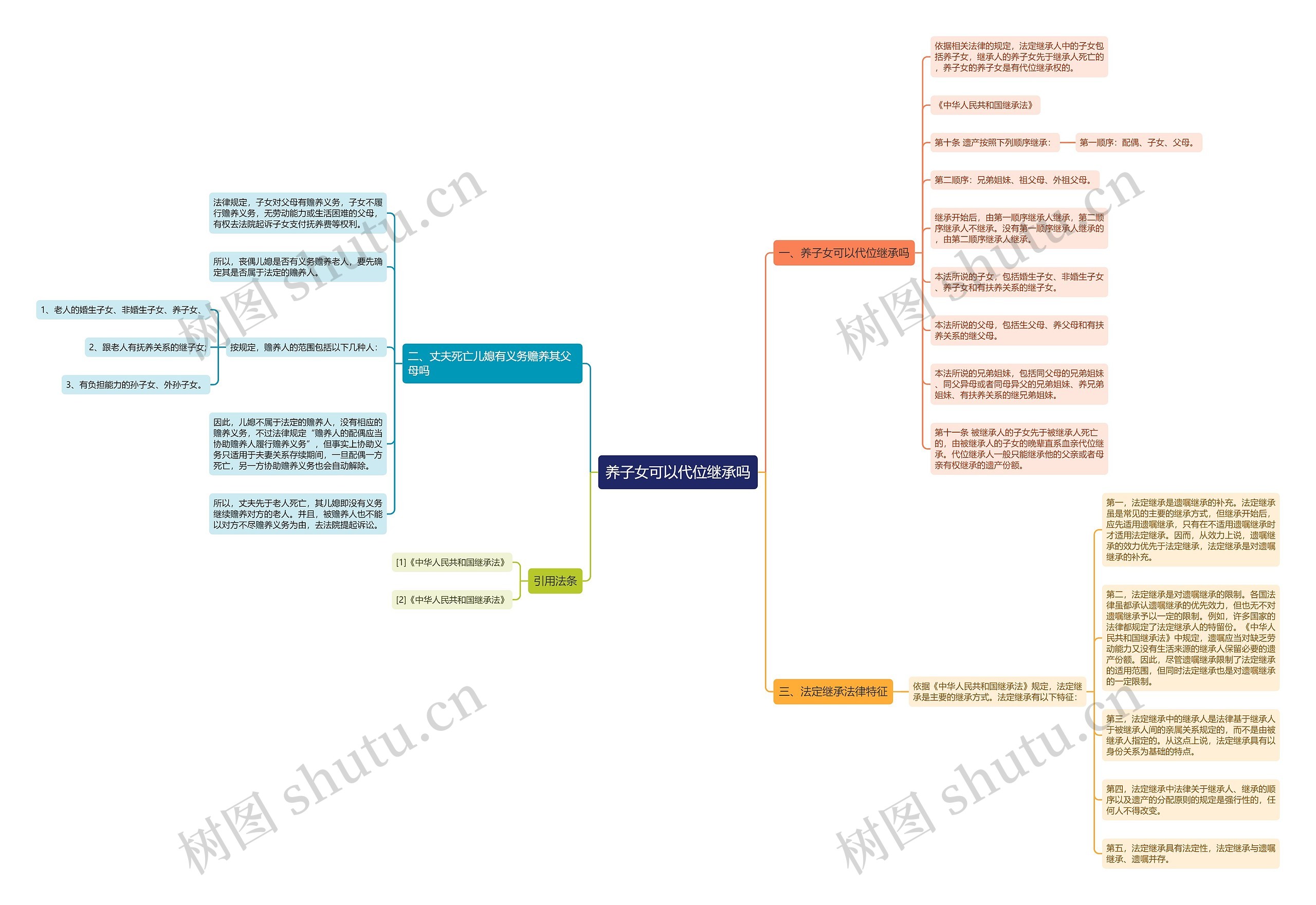 养子女可以代位继承吗思维导图