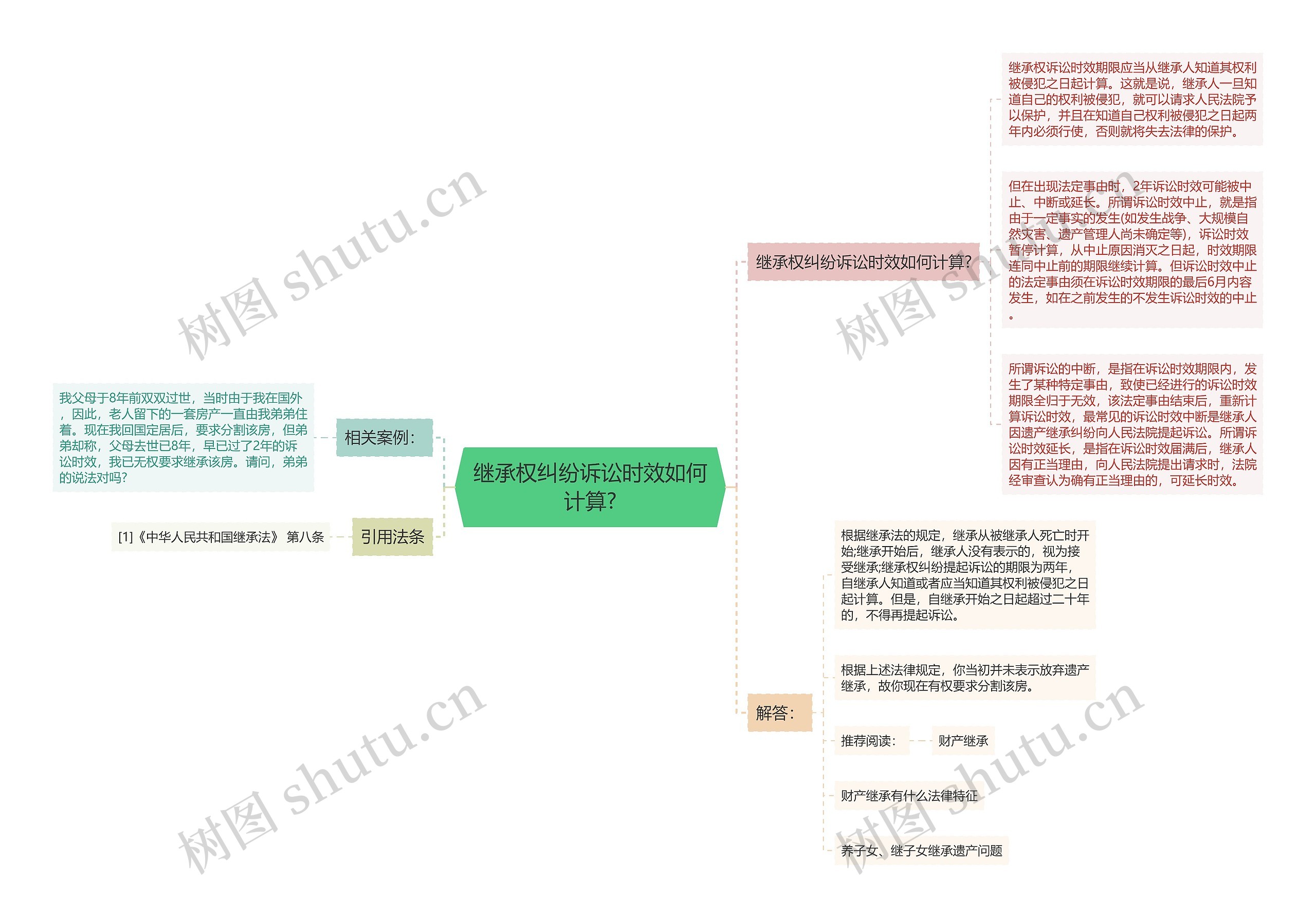 继承权纠纷诉讼时效如何计算?思维导图