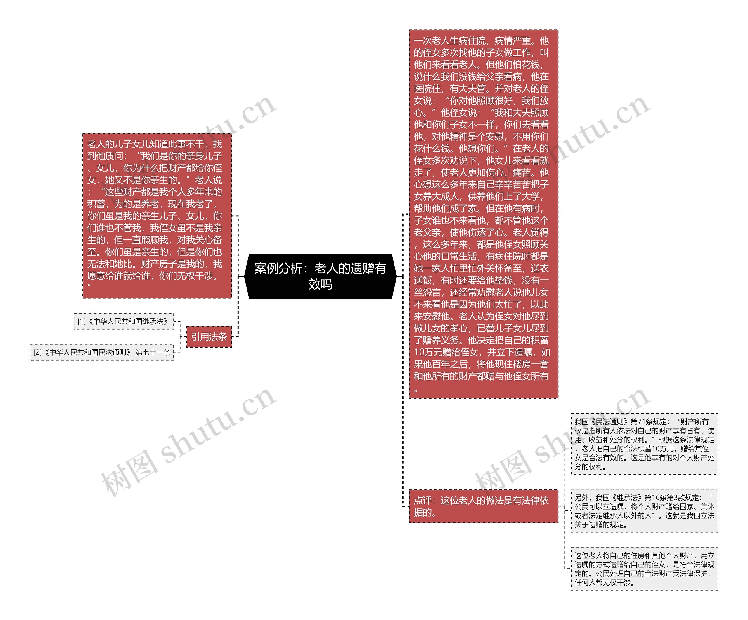 案例分析：老人的遗赠有效吗思维导图