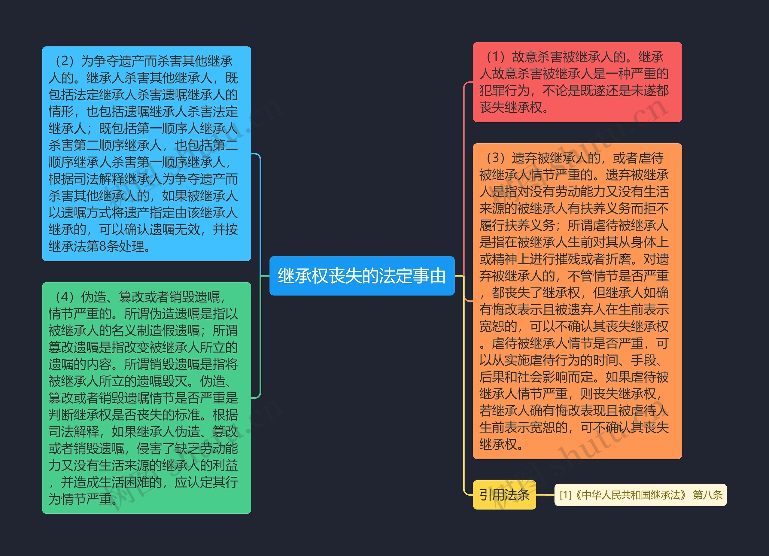 继承权丧失的法定事由思维导图