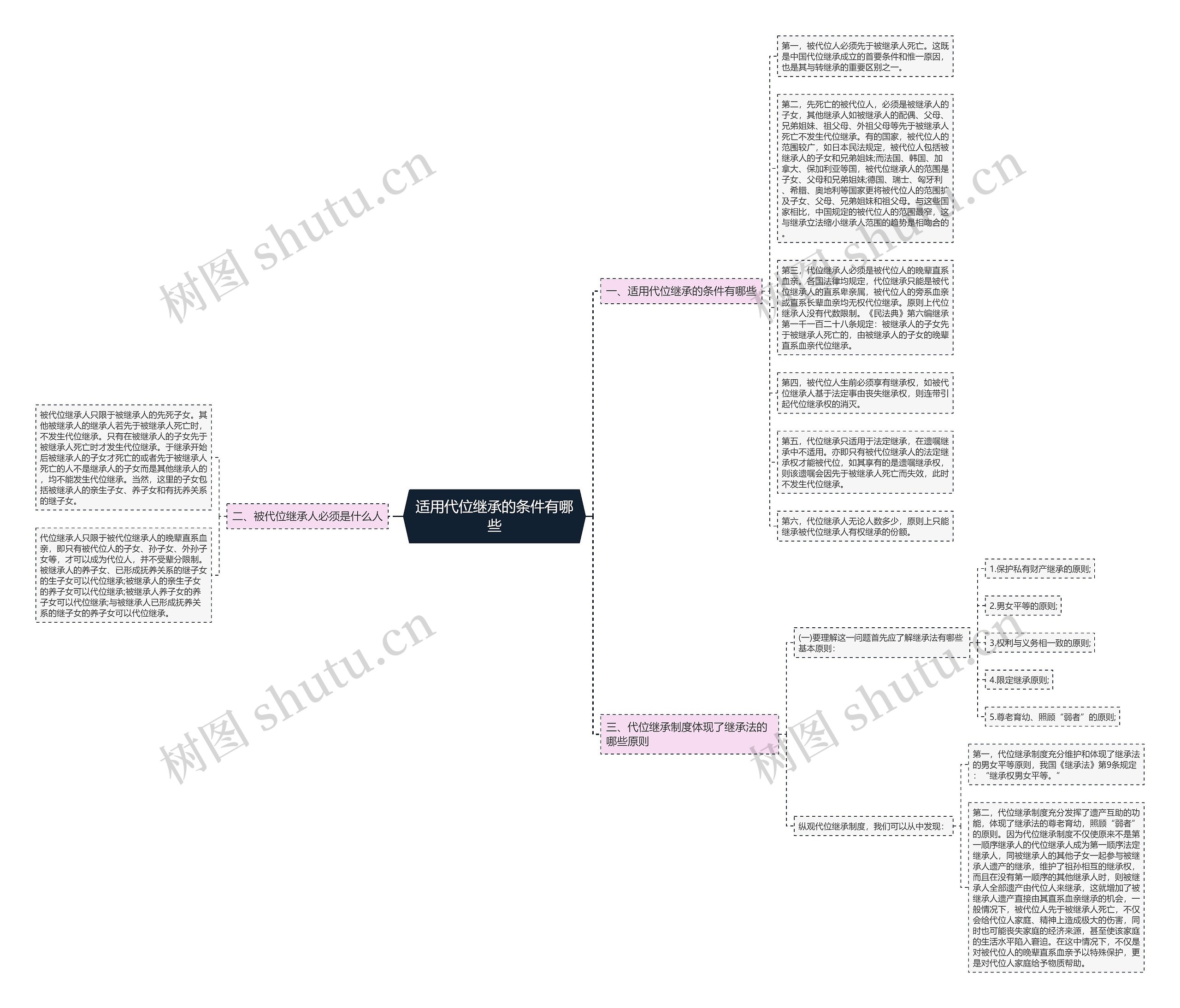 适用代位继承的条件有哪些思维导图