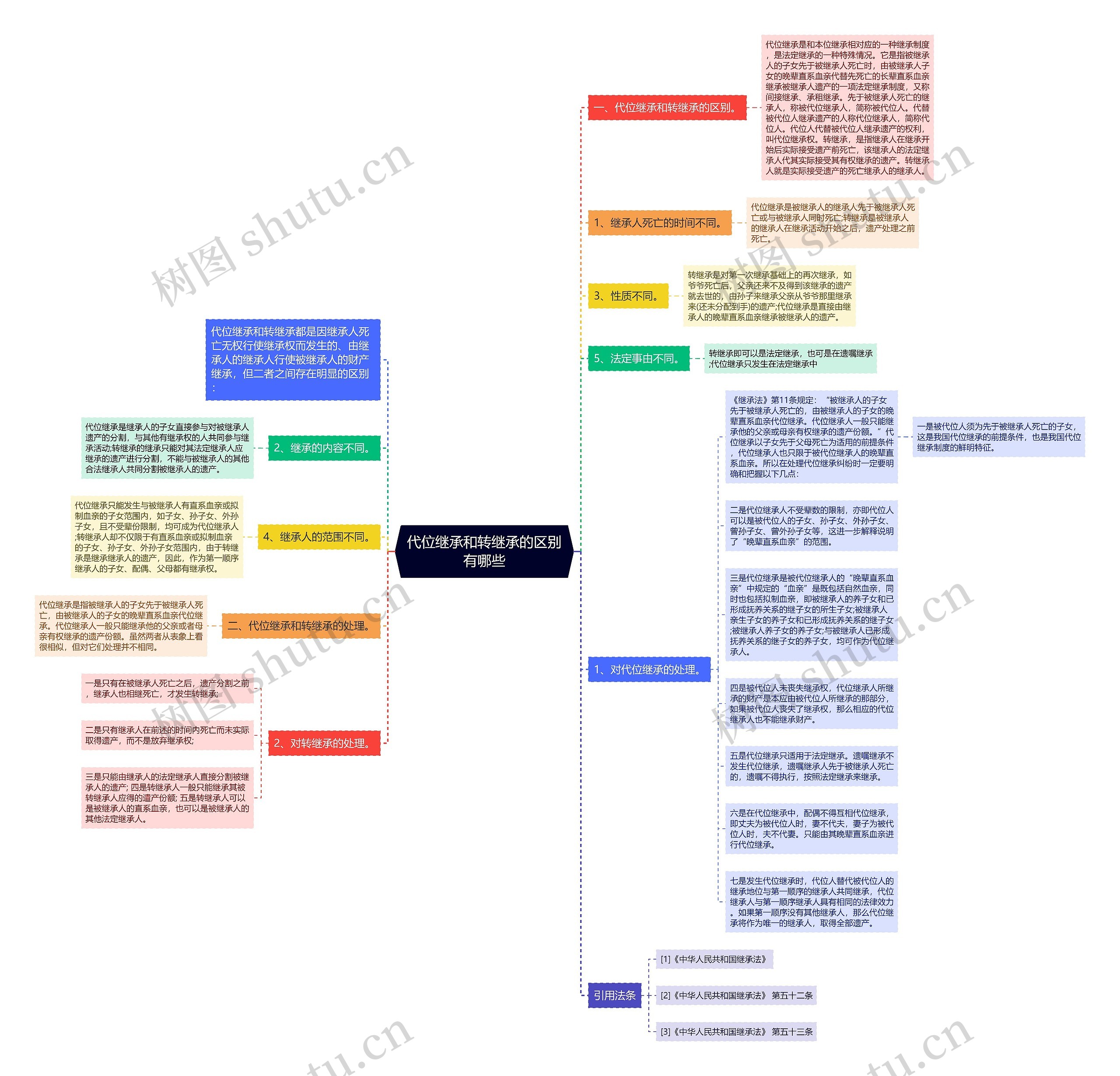 代位继承和转继承的区别有哪些思维导图