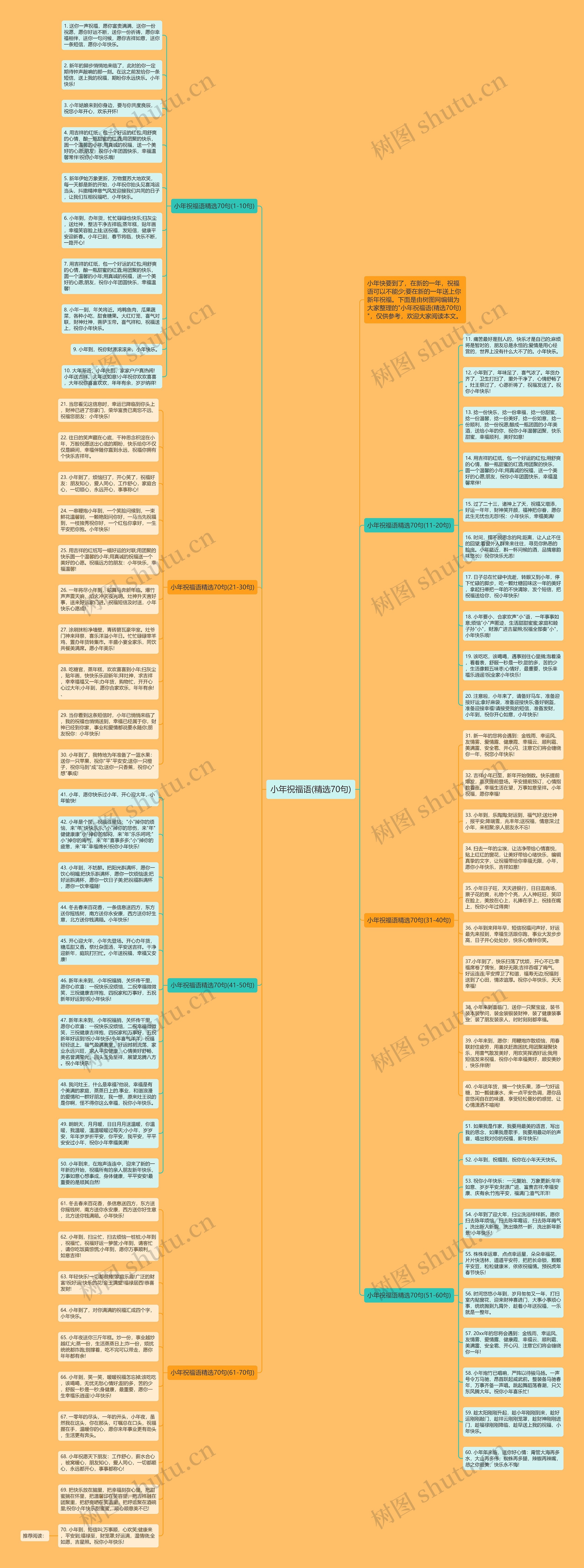 小年祝福语(精选70句)思维导图