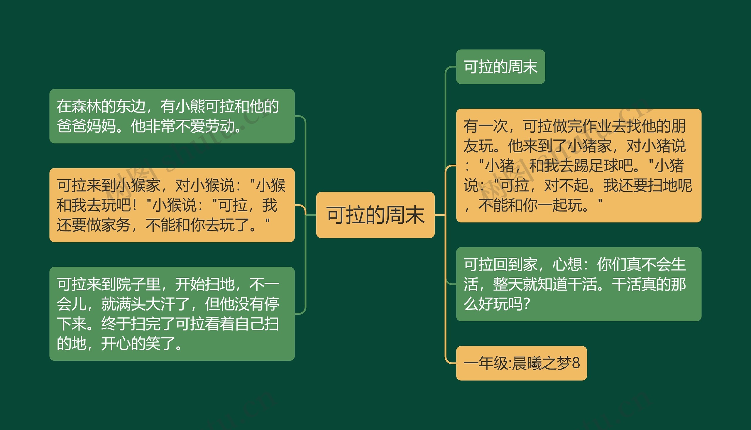 可拉的周末思维导图