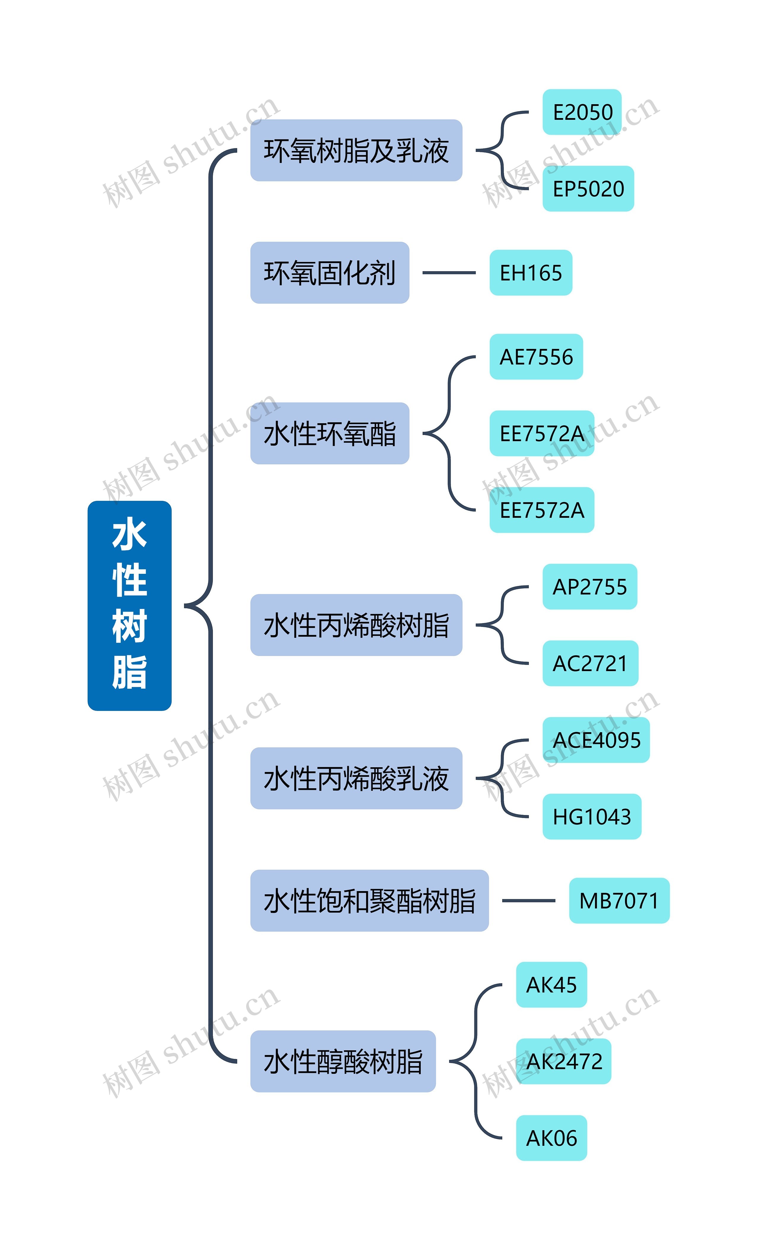 水 性 树 脂