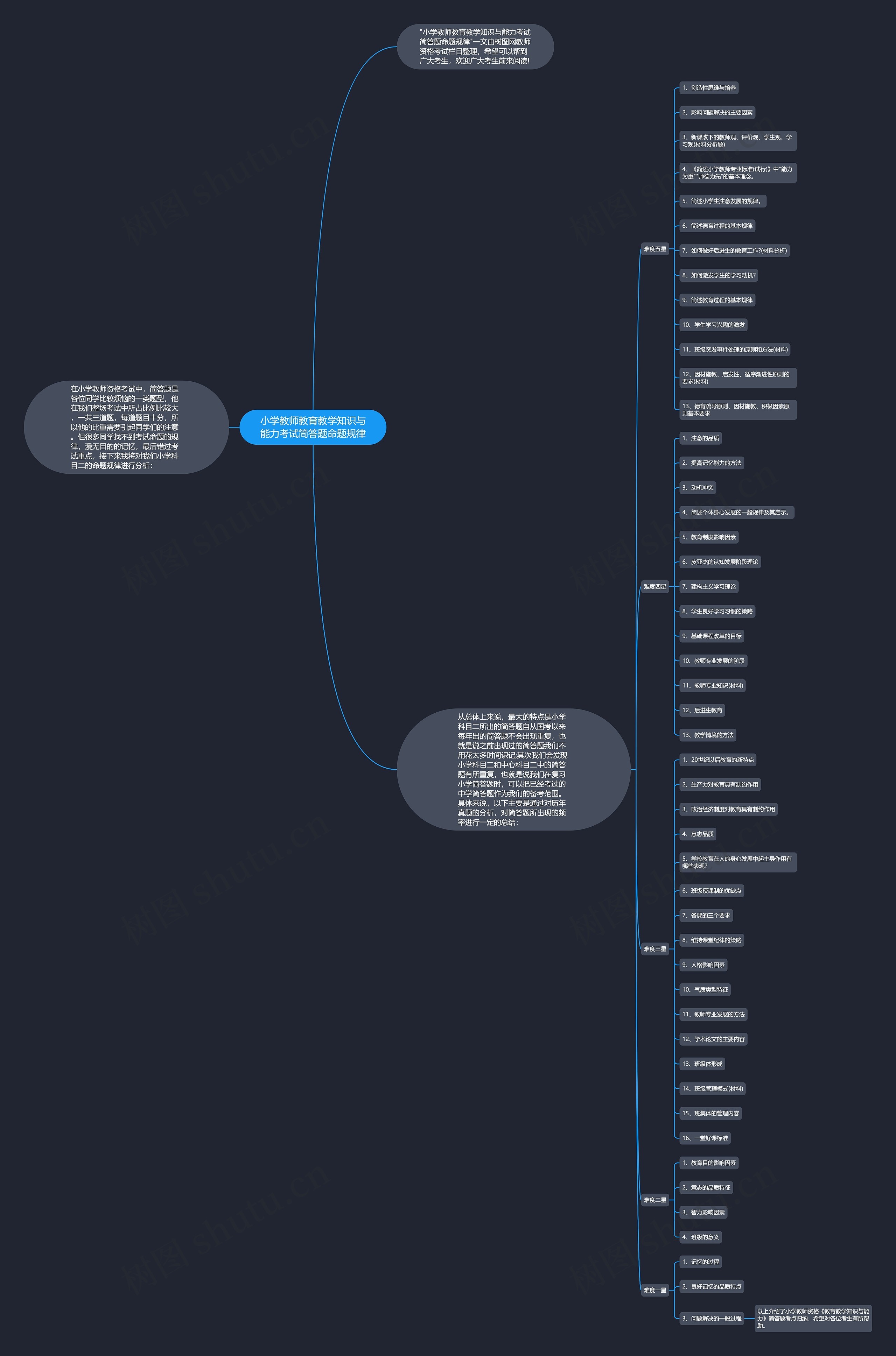 小学教师教育教学知识与能力考试简答题命题规律思维导图