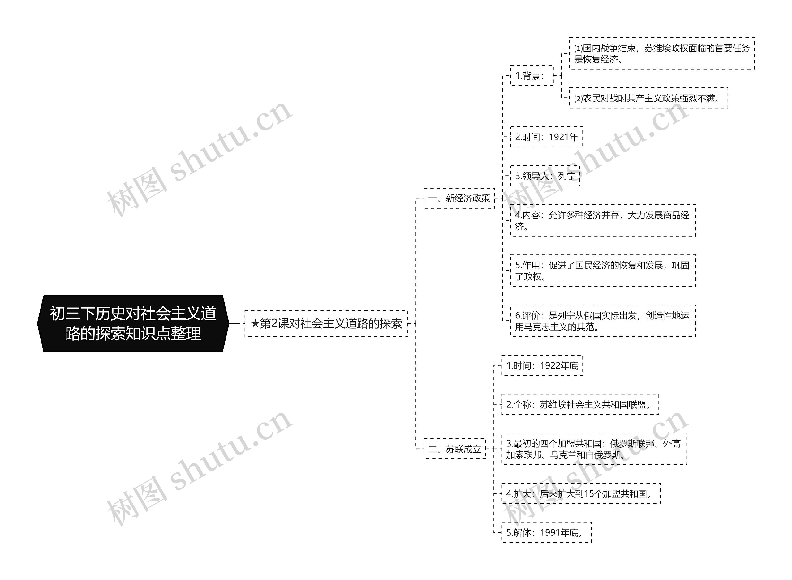 初三下历史对社会主义道路的探索知识点整理思维导图