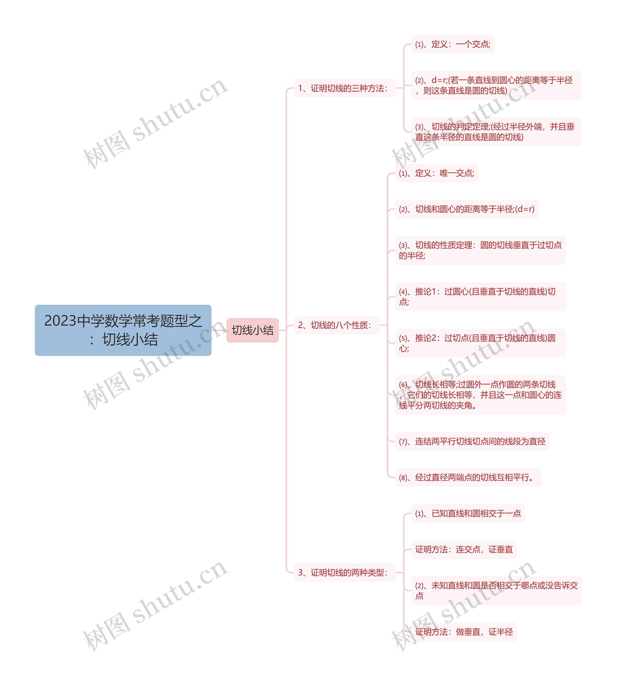 2023中学数学常考题型之：切线小结思维导图