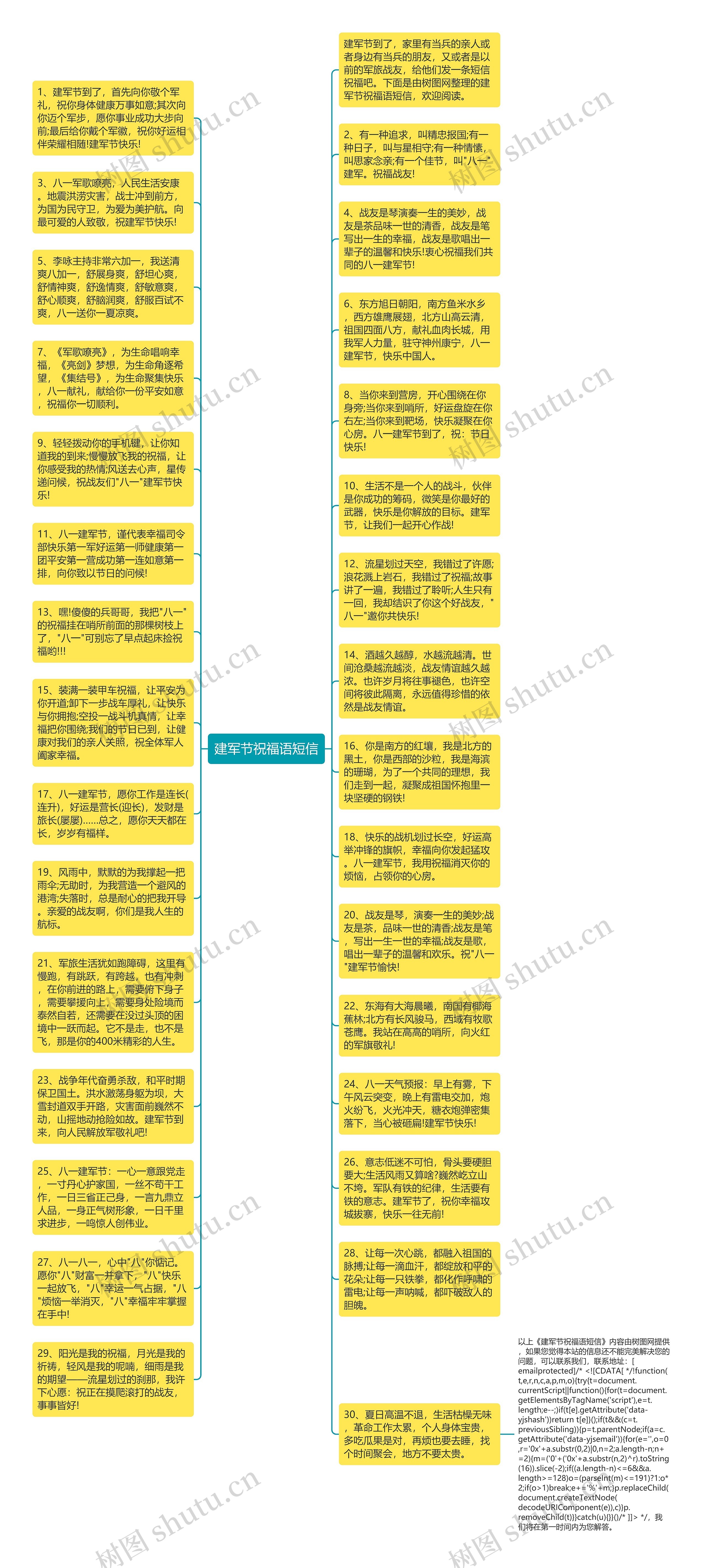 建军节祝福语短信思维导图