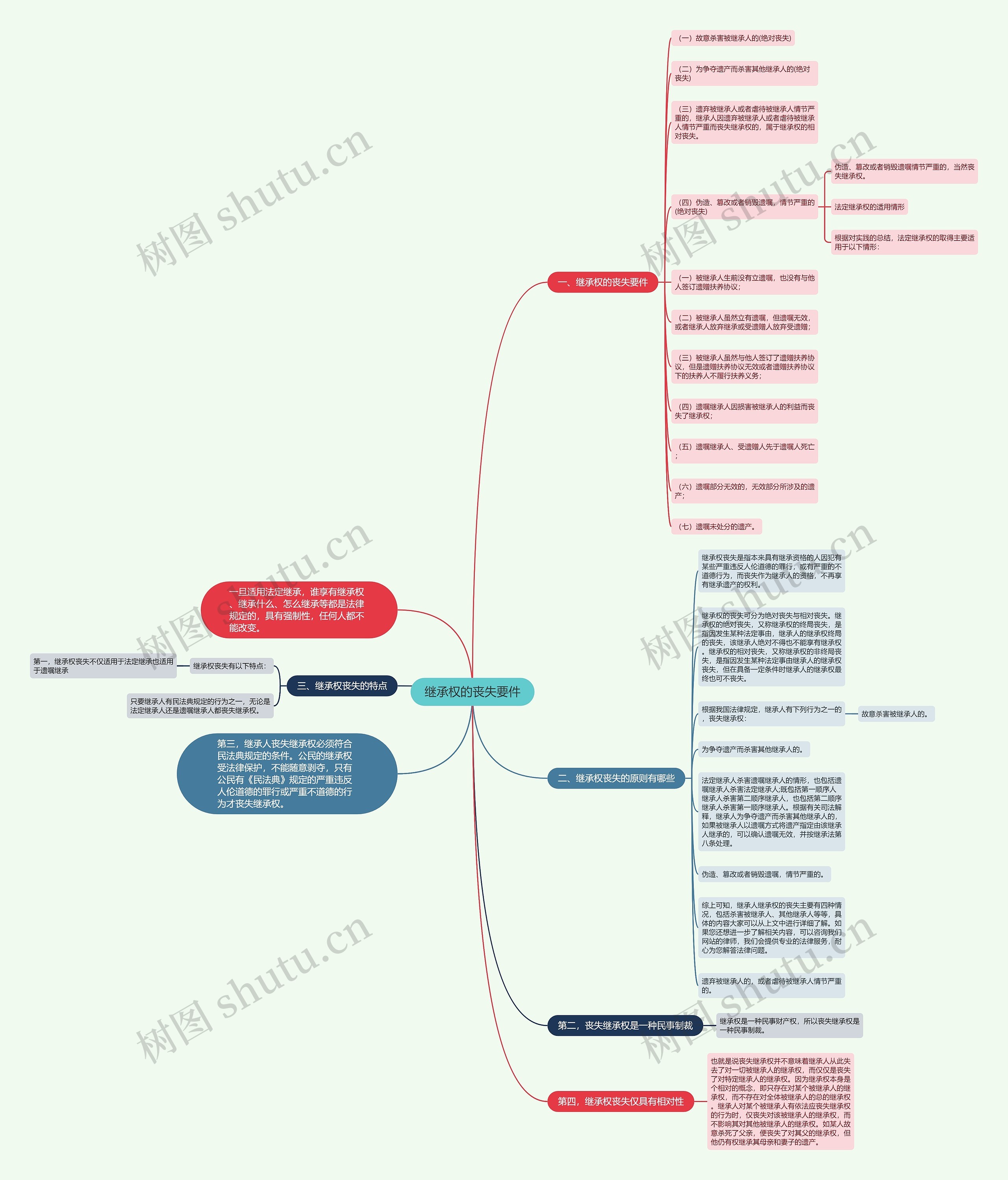 继承权的丧失要件思维导图