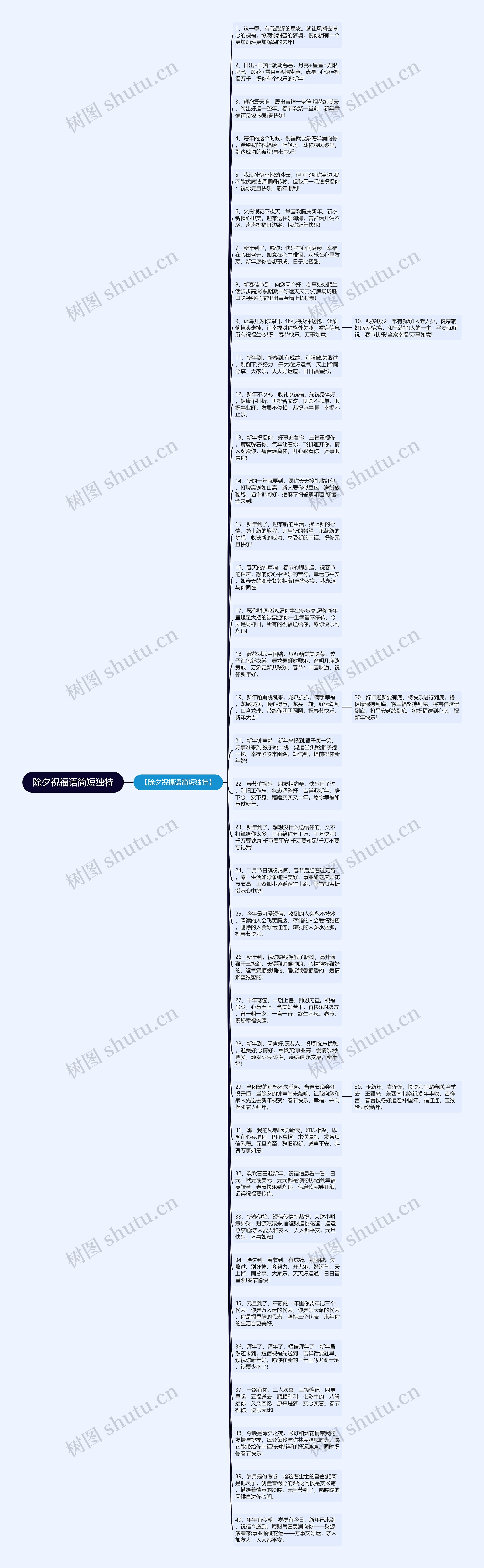 除夕祝福语简短独特思维导图