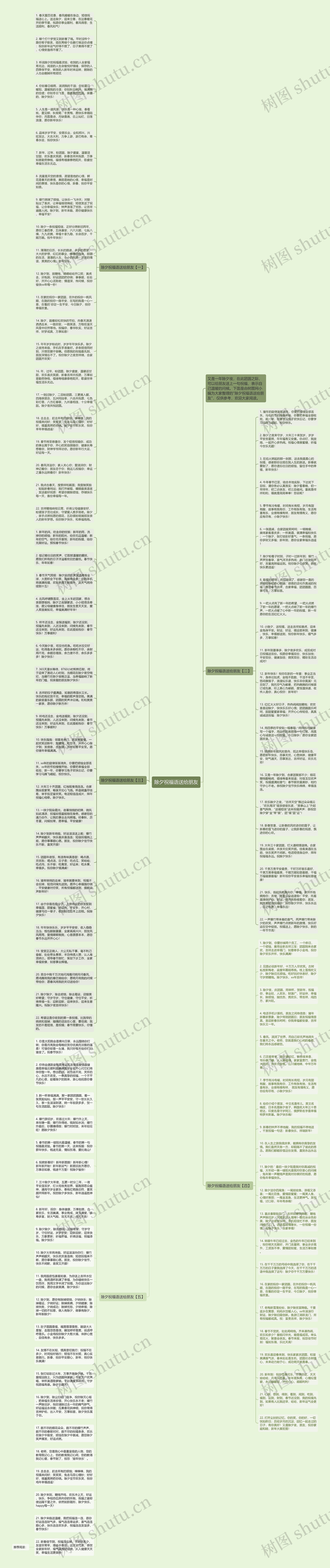 除夕祝福语送给朋友思维导图