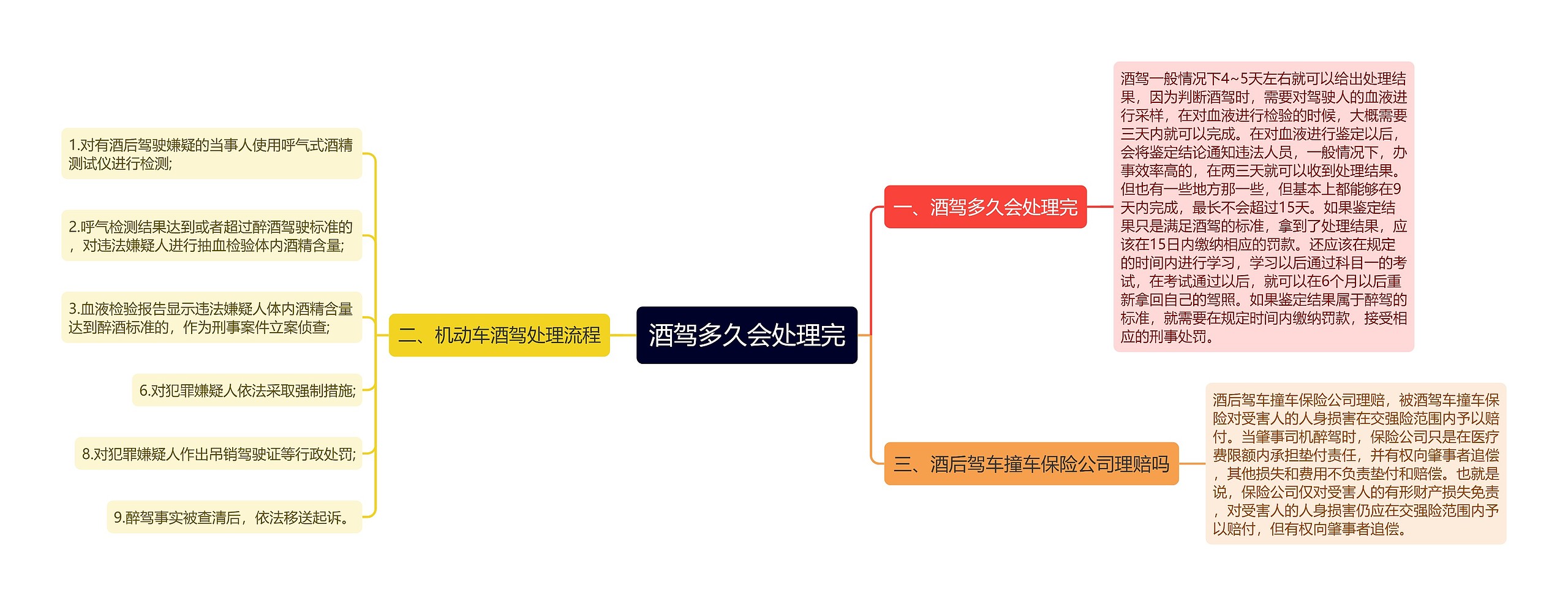 酒驾多久会处理完思维导图