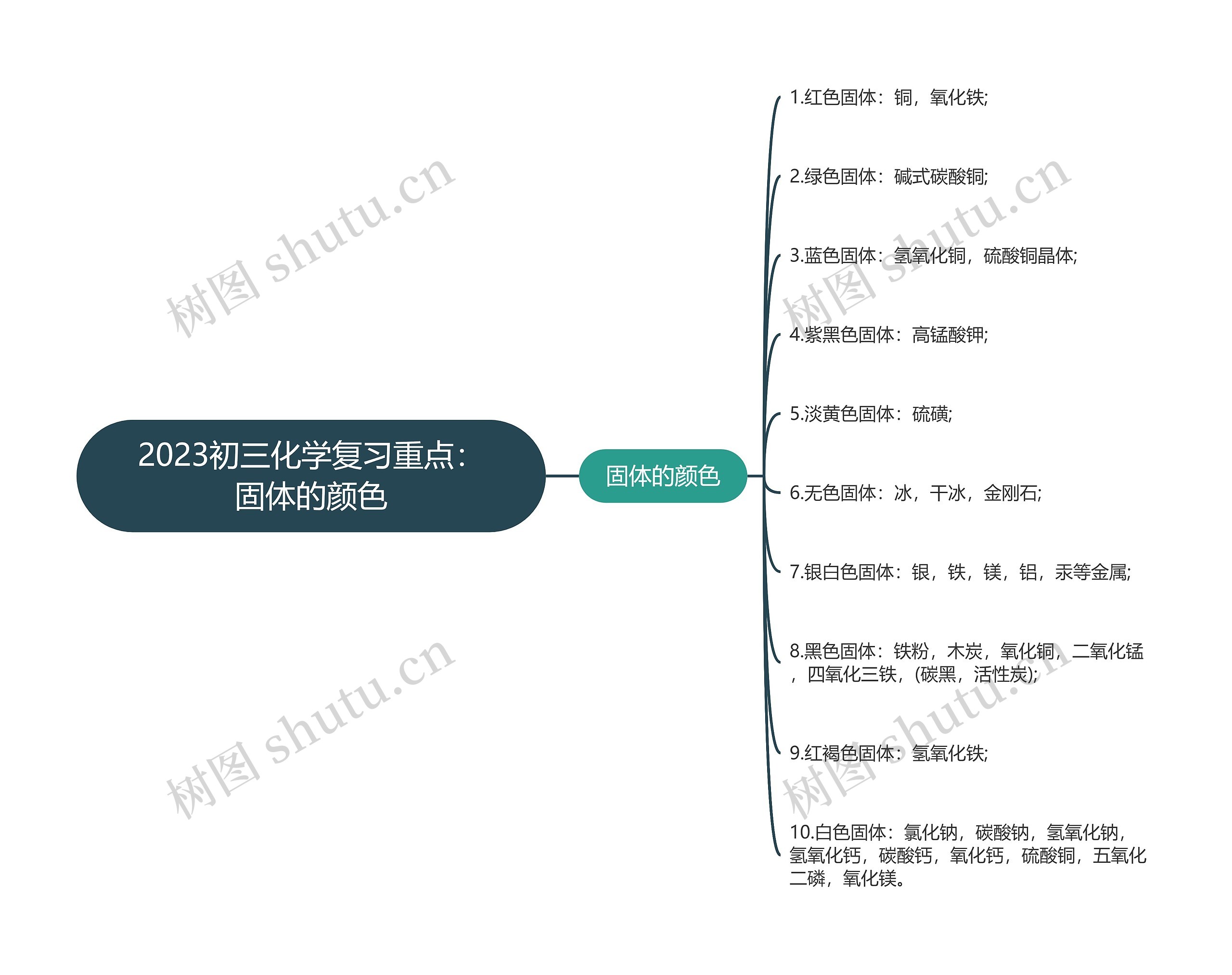 2023初三化学复习重点：固体的颜色思维导图