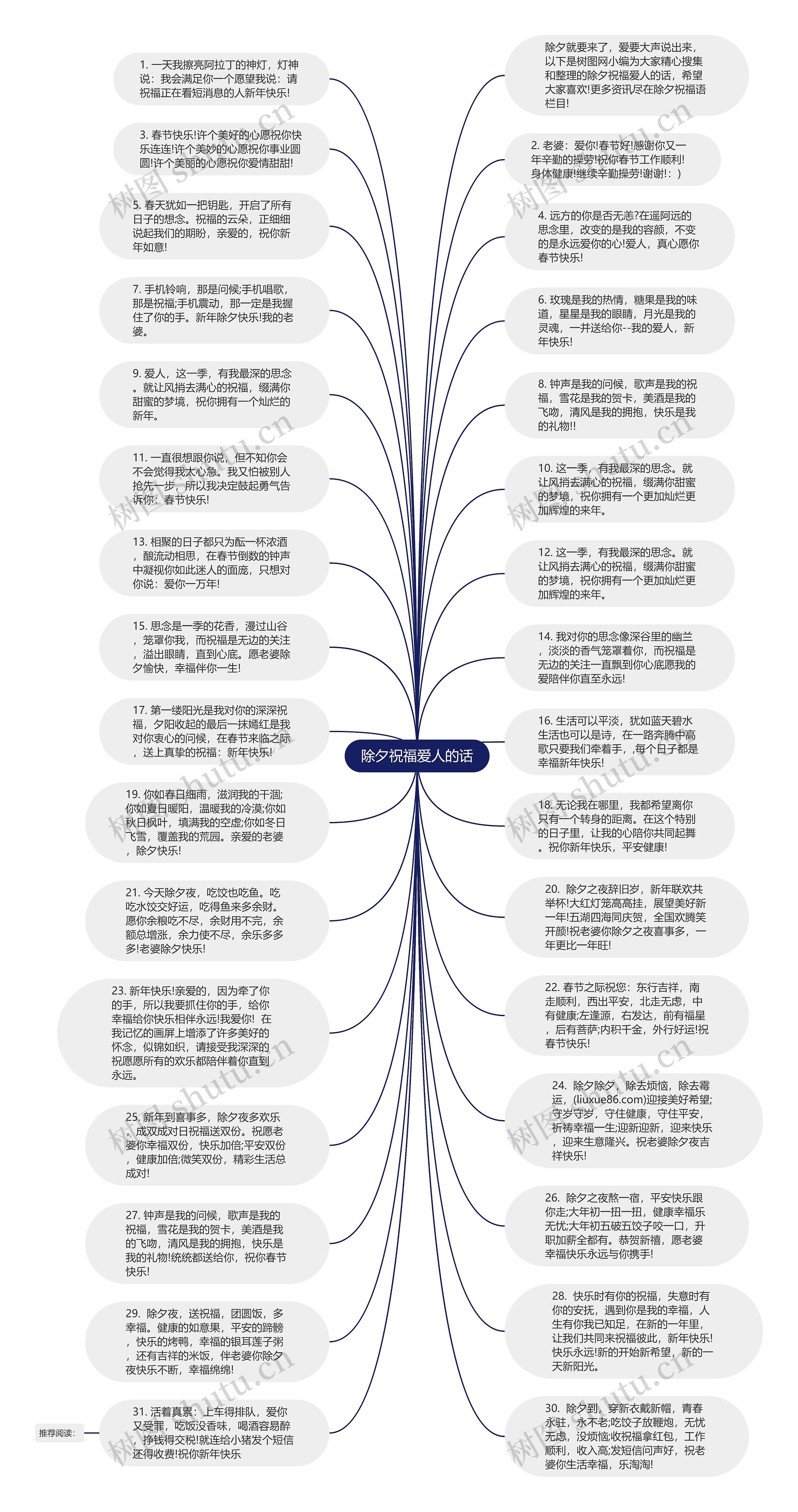 除夕祝福爱人的话思维导图