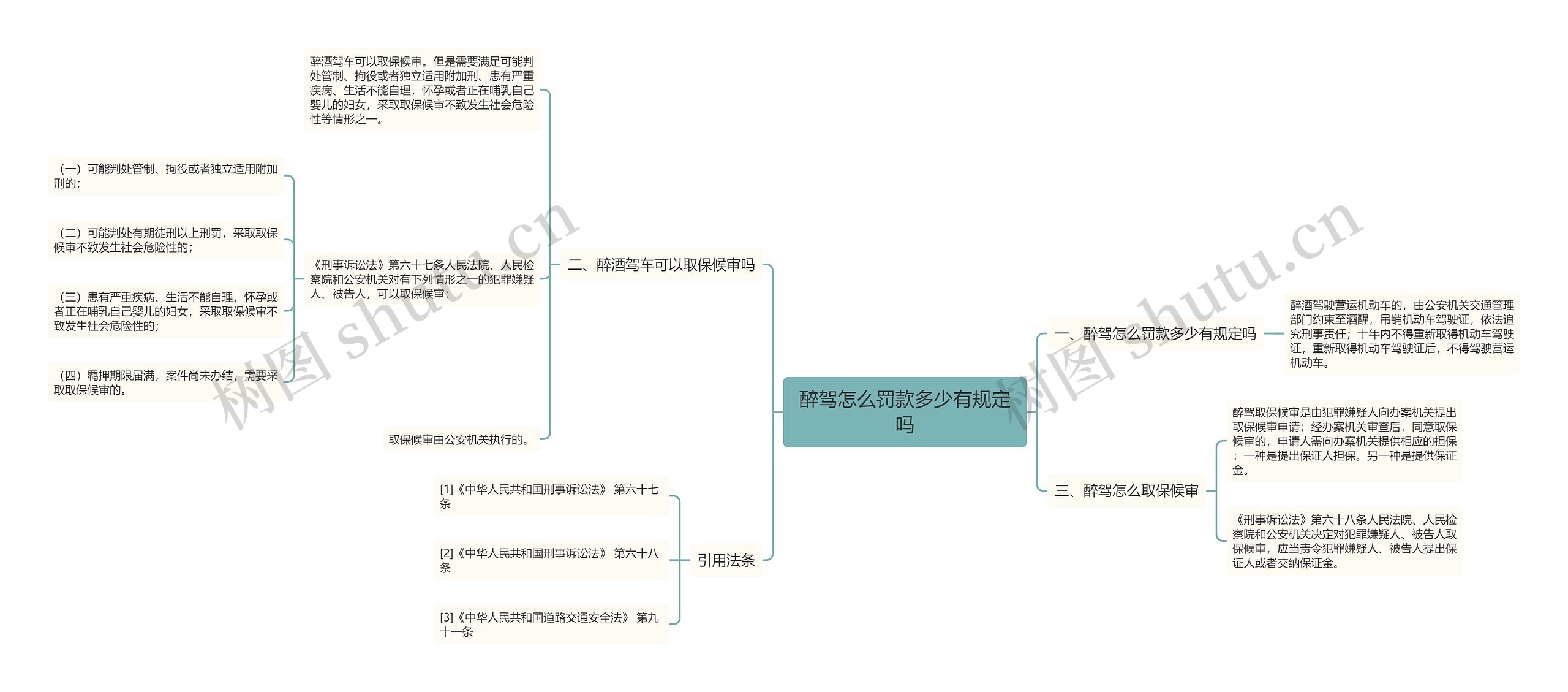 醉驾怎么罚款多少有规定吗思维导图