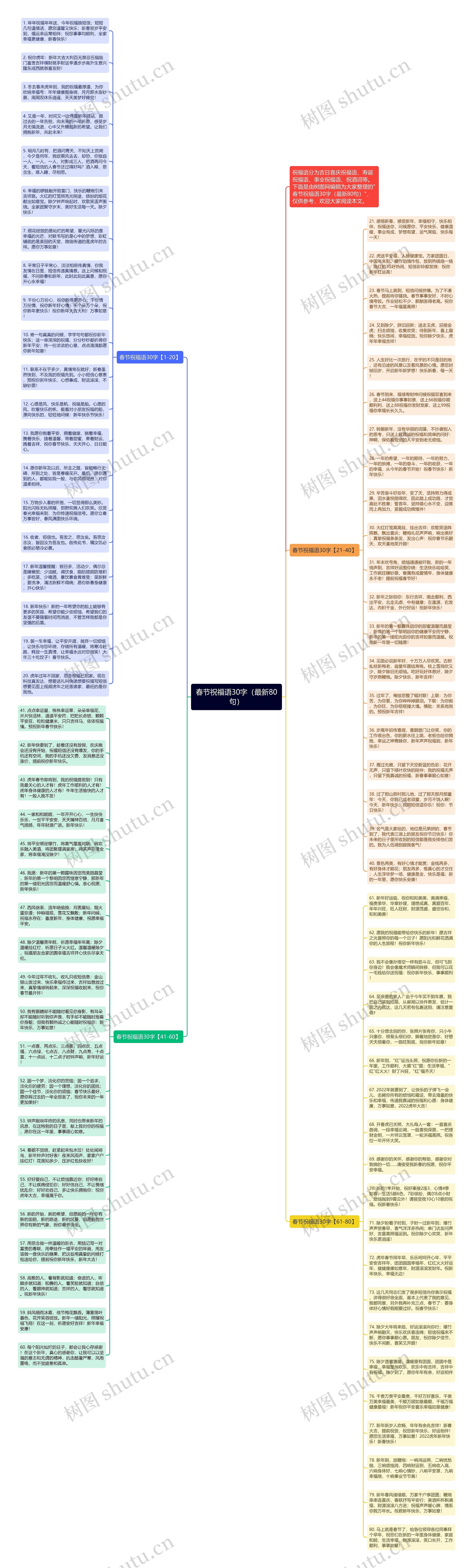 春节祝福语30字（最新80句）思维导图