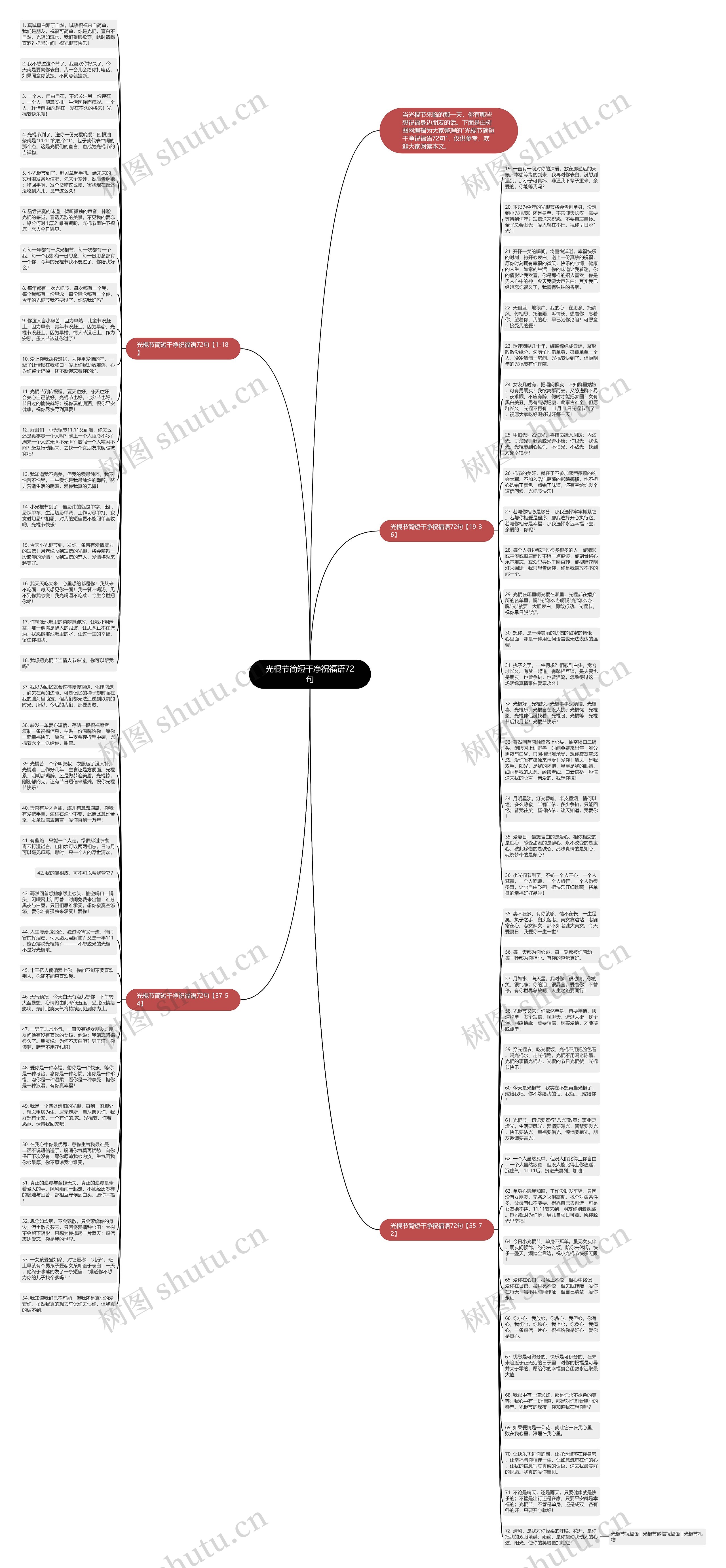 光棍节简短干净祝福语72句思维导图