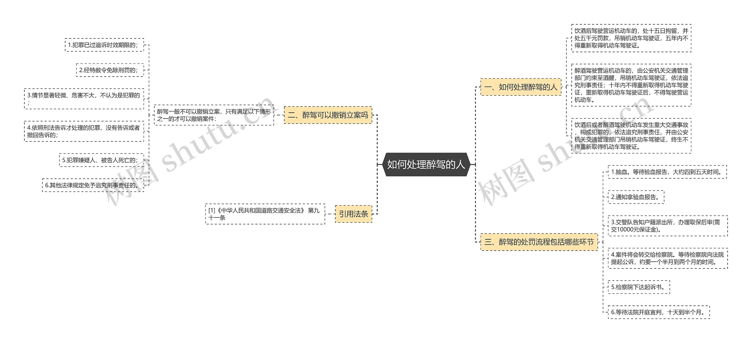 如何处理醉驾的人思维导图
