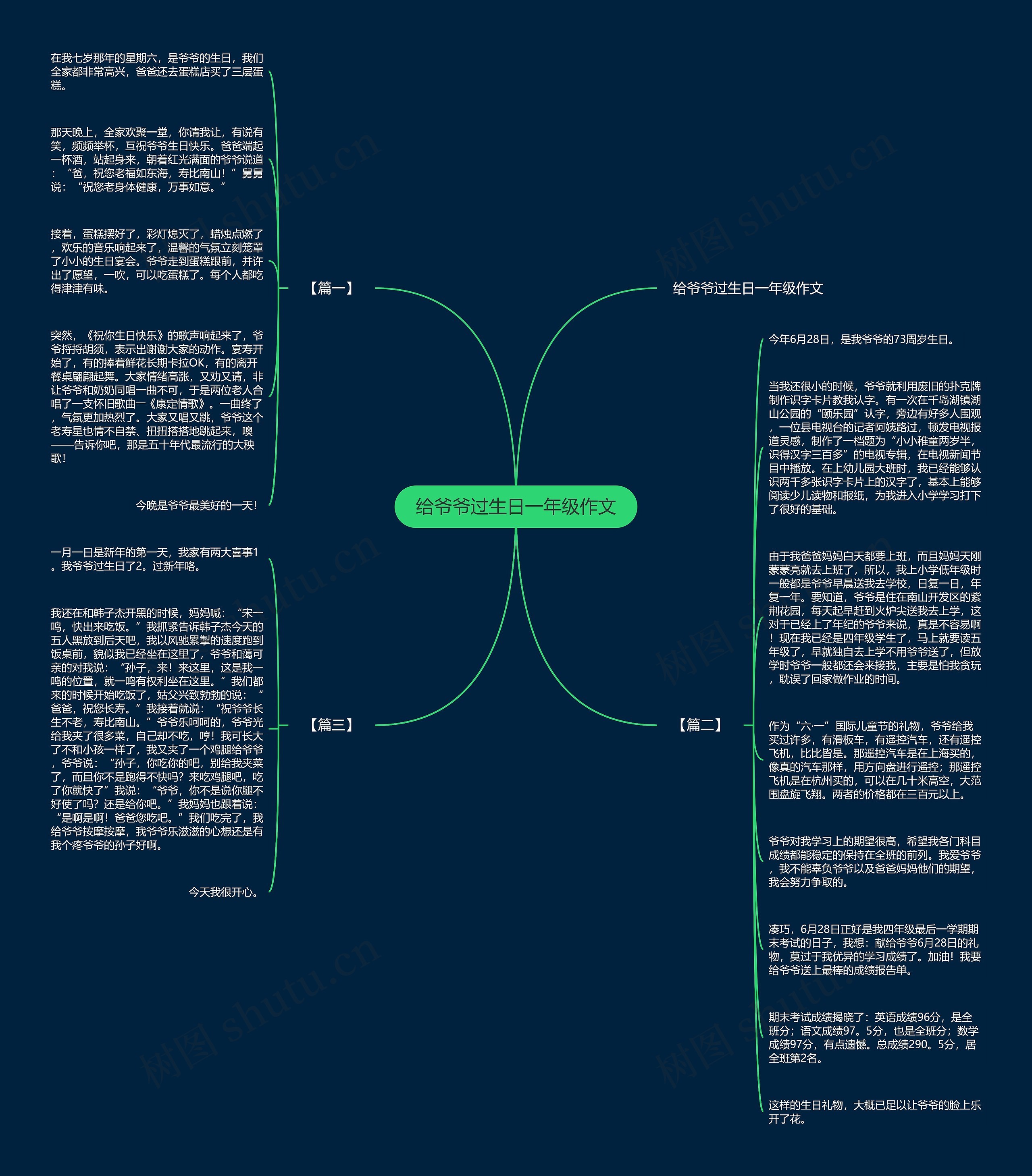 给爷爷过生日一年级作文思维导图