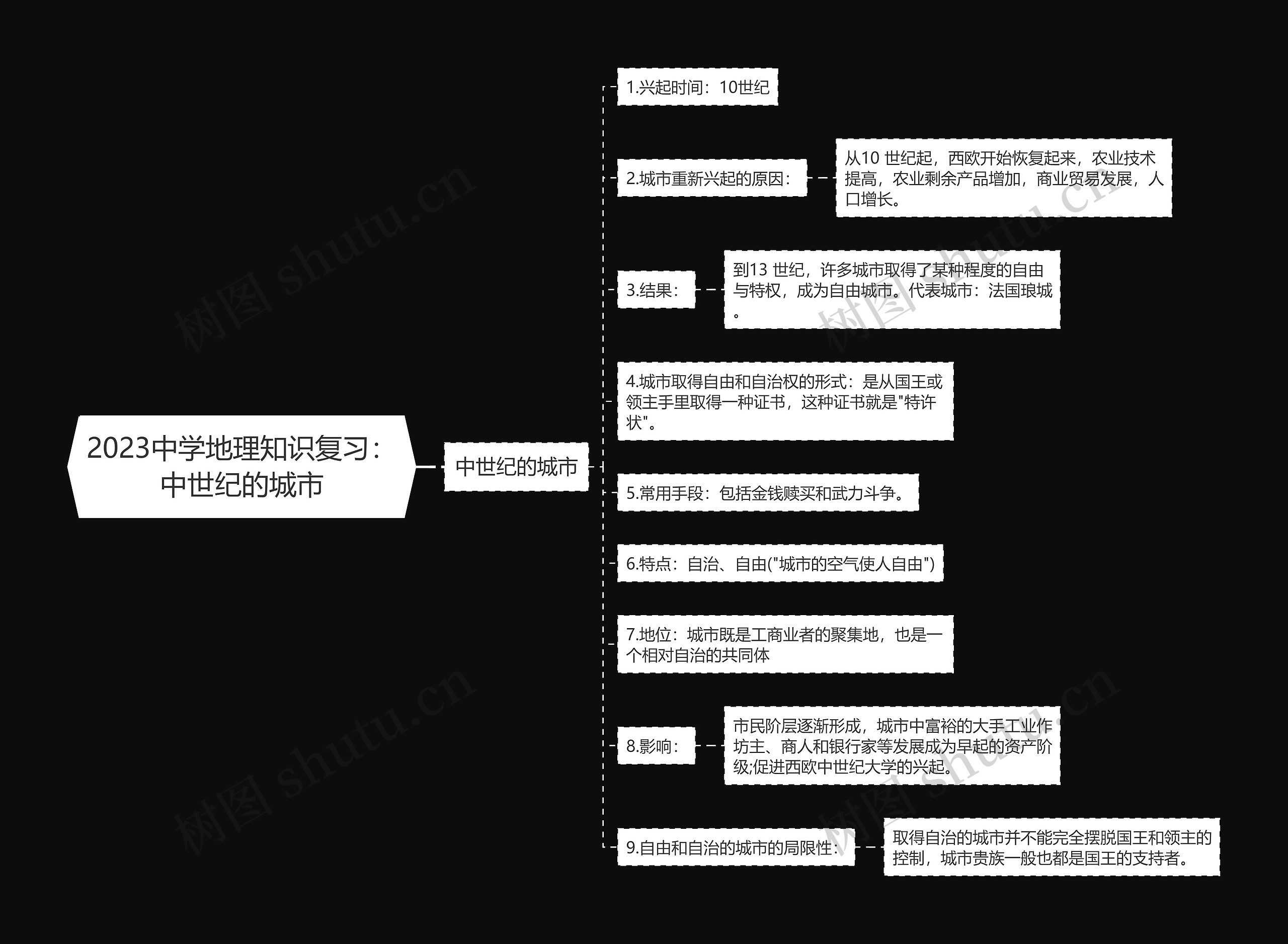 2023中学地理知识复习：中世纪的城市