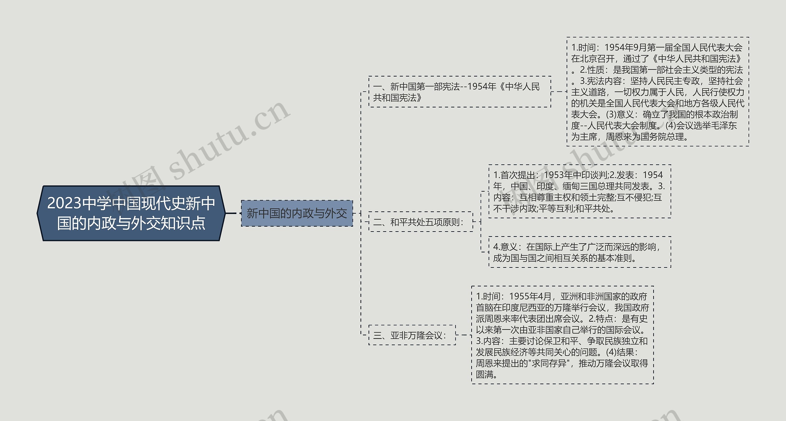 2023中学中国现代史新中国的内政与外交知识点