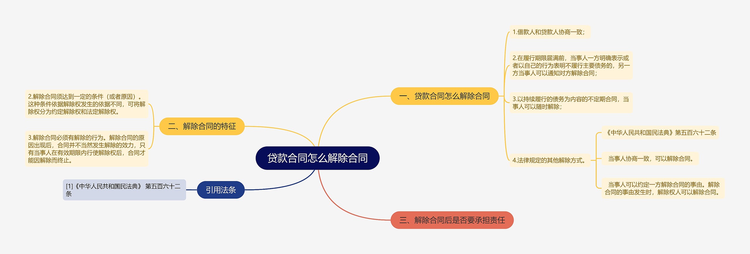 贷款合同怎么解除合同思维导图