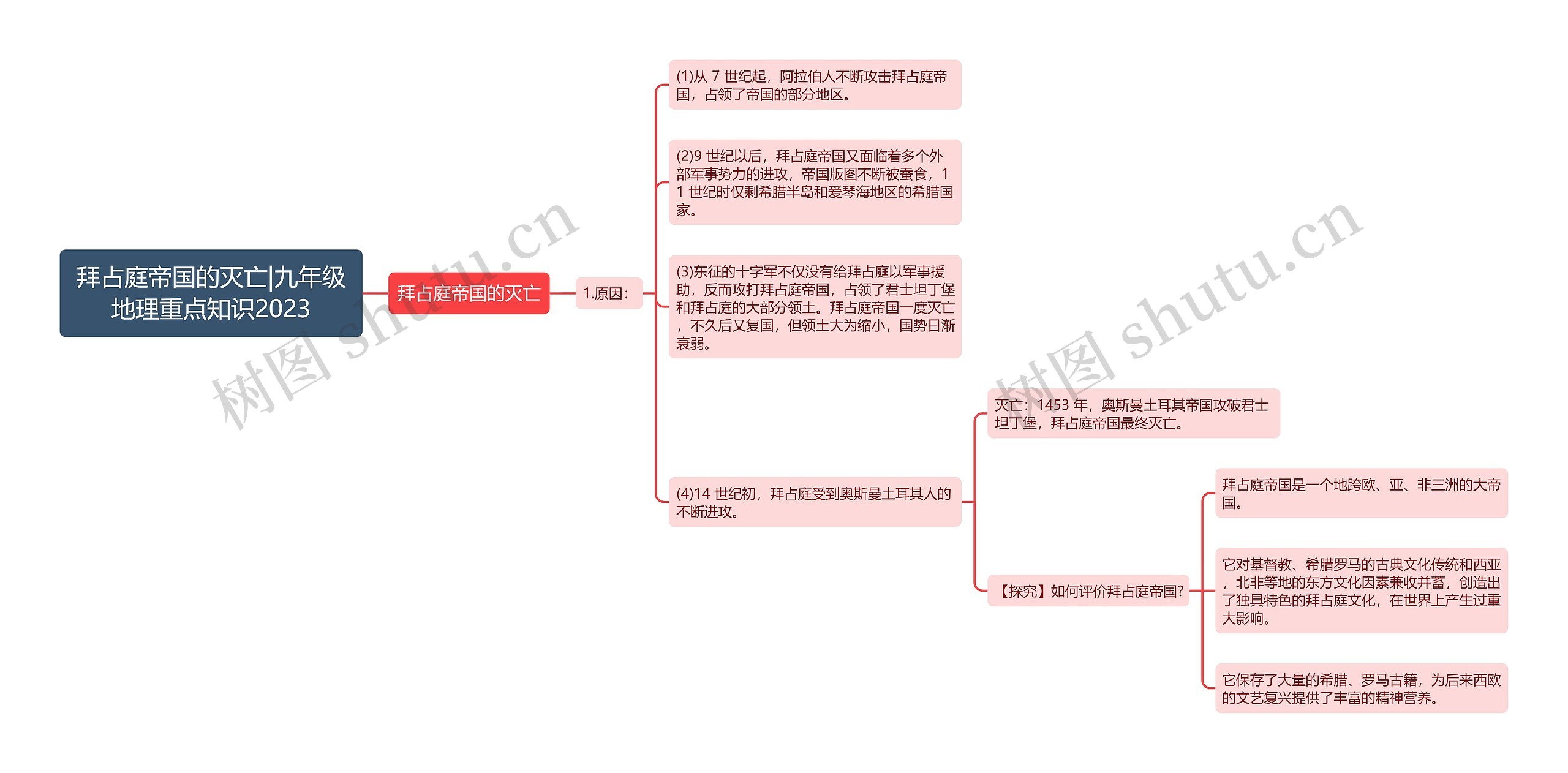 拜占庭帝国的灭亡|九年级地理重点知识2023