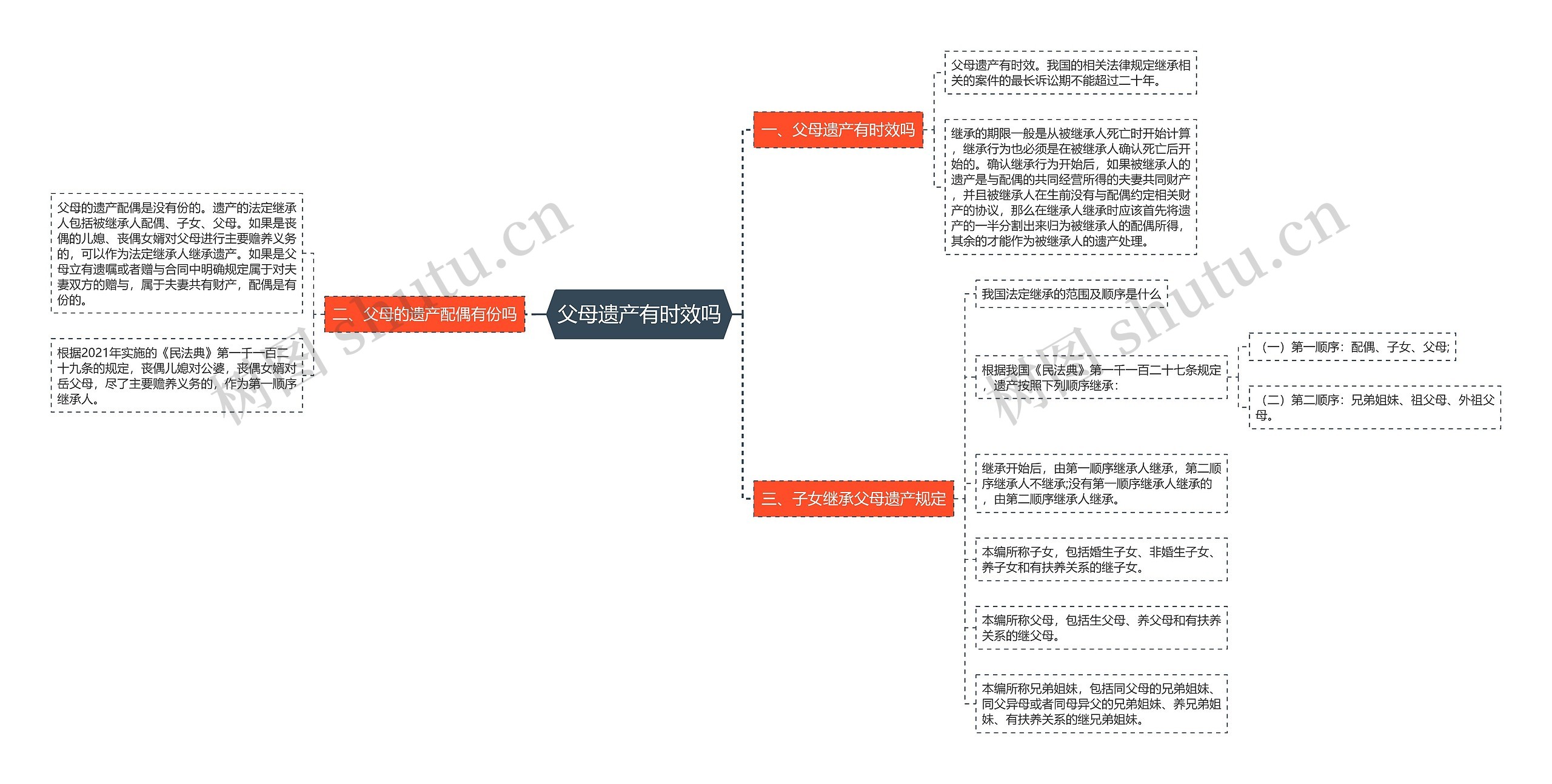 父母遗产有时效吗思维导图