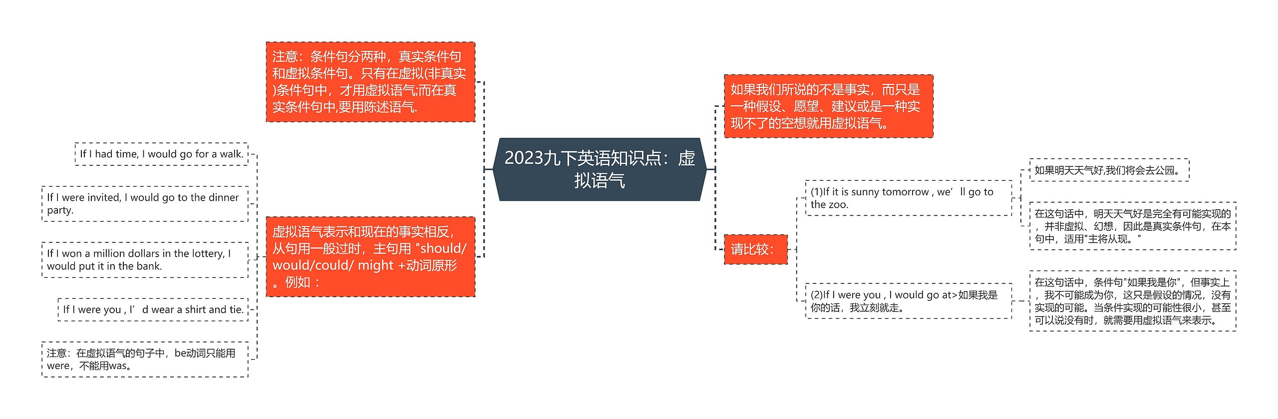 2023九下英语知识点：虚拟语气思维导图