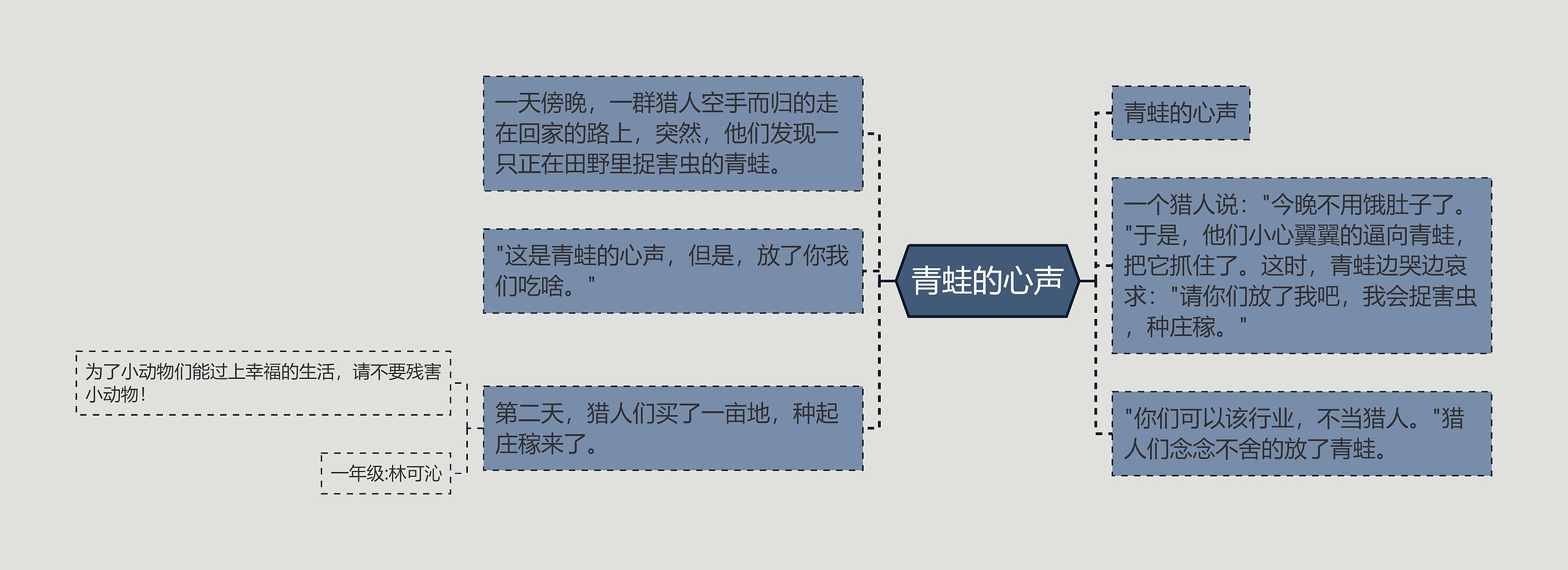 青蛙的心声思维导图