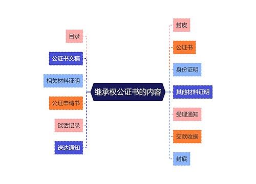 继承权公证书的内容