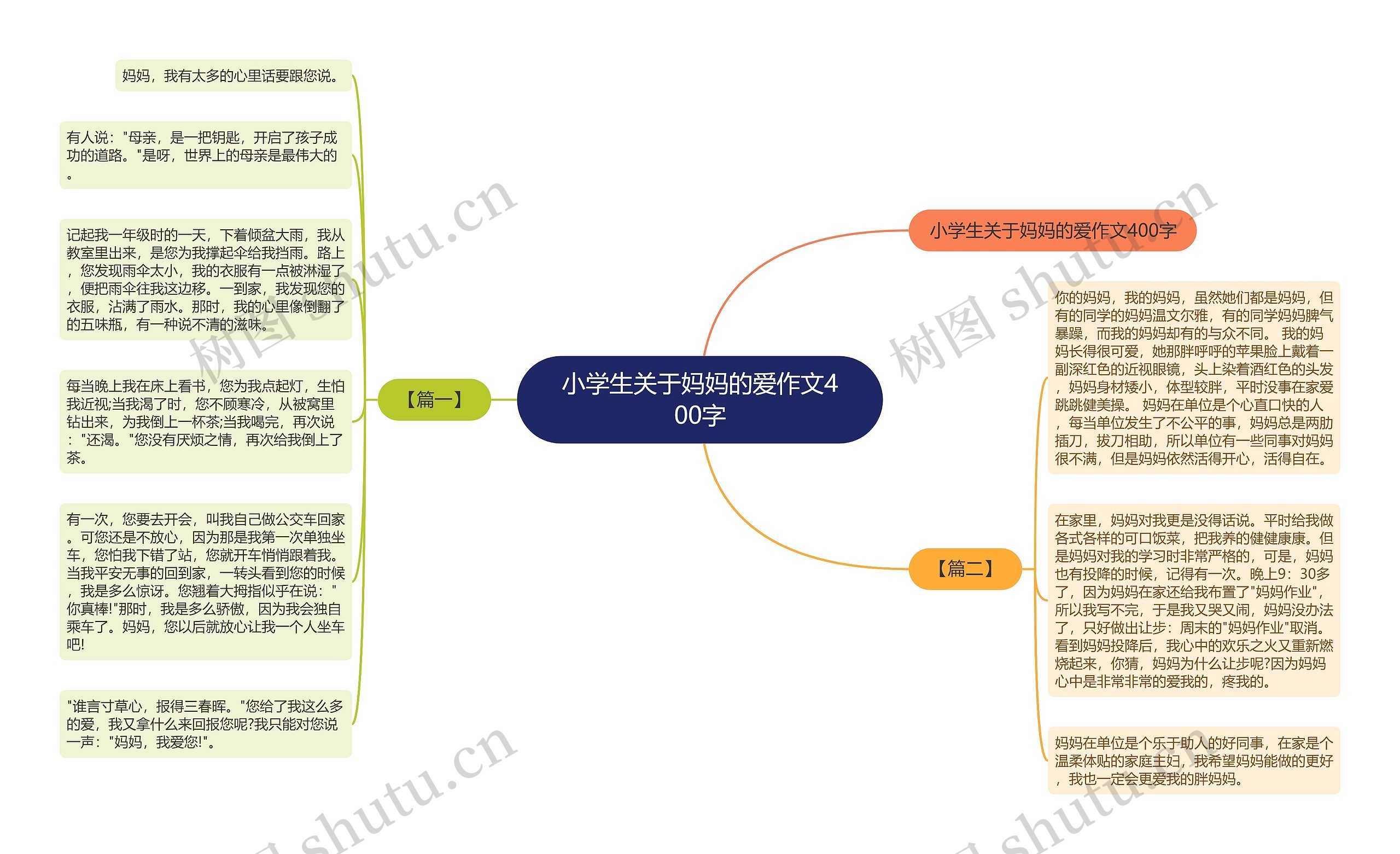 小学生关于妈妈的爱作文400字思维导图