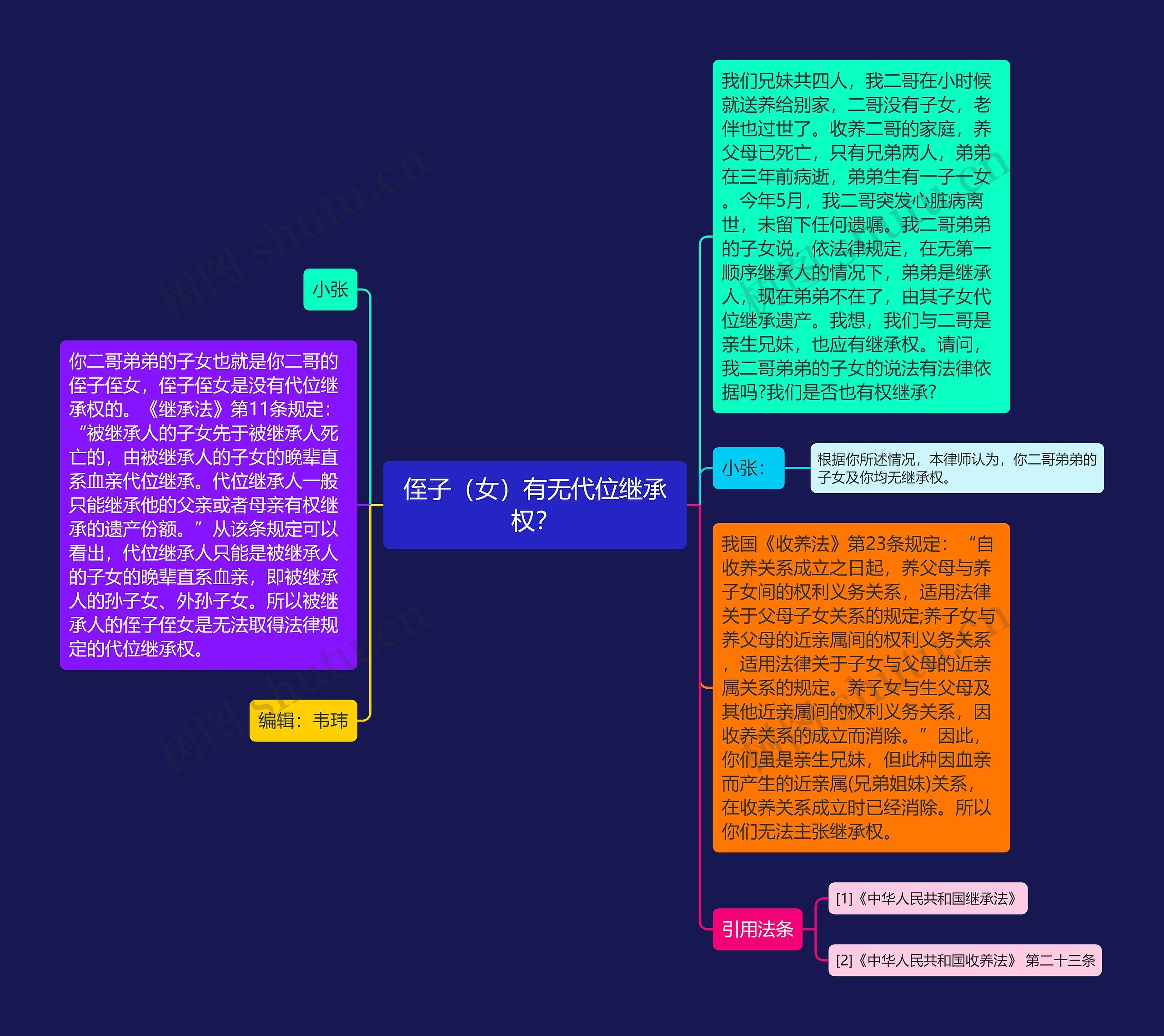 侄子（女）有无代位继承权？