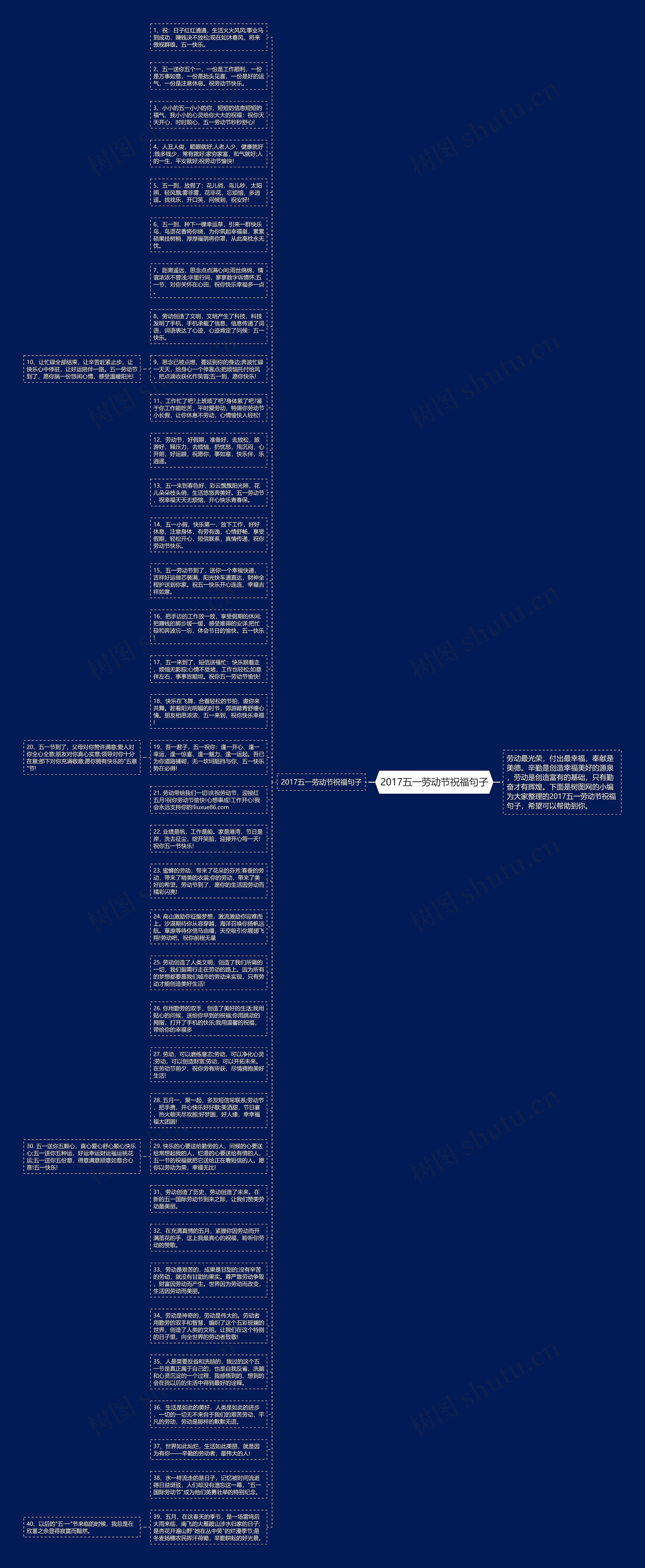 2017五一劳动节祝福句子思维导图