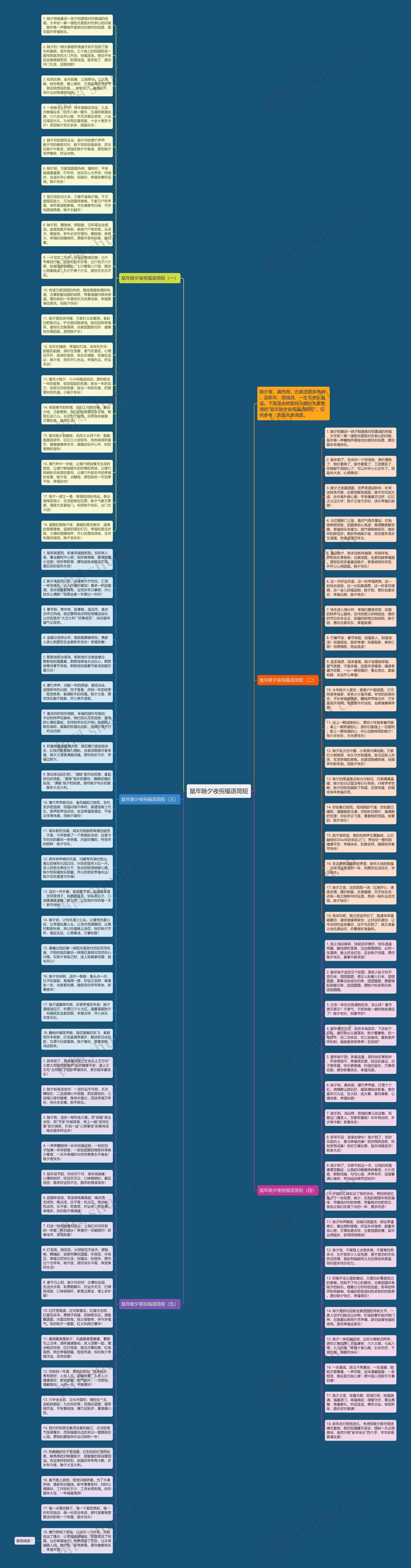 鼠年除夕夜祝福语简短思维导图