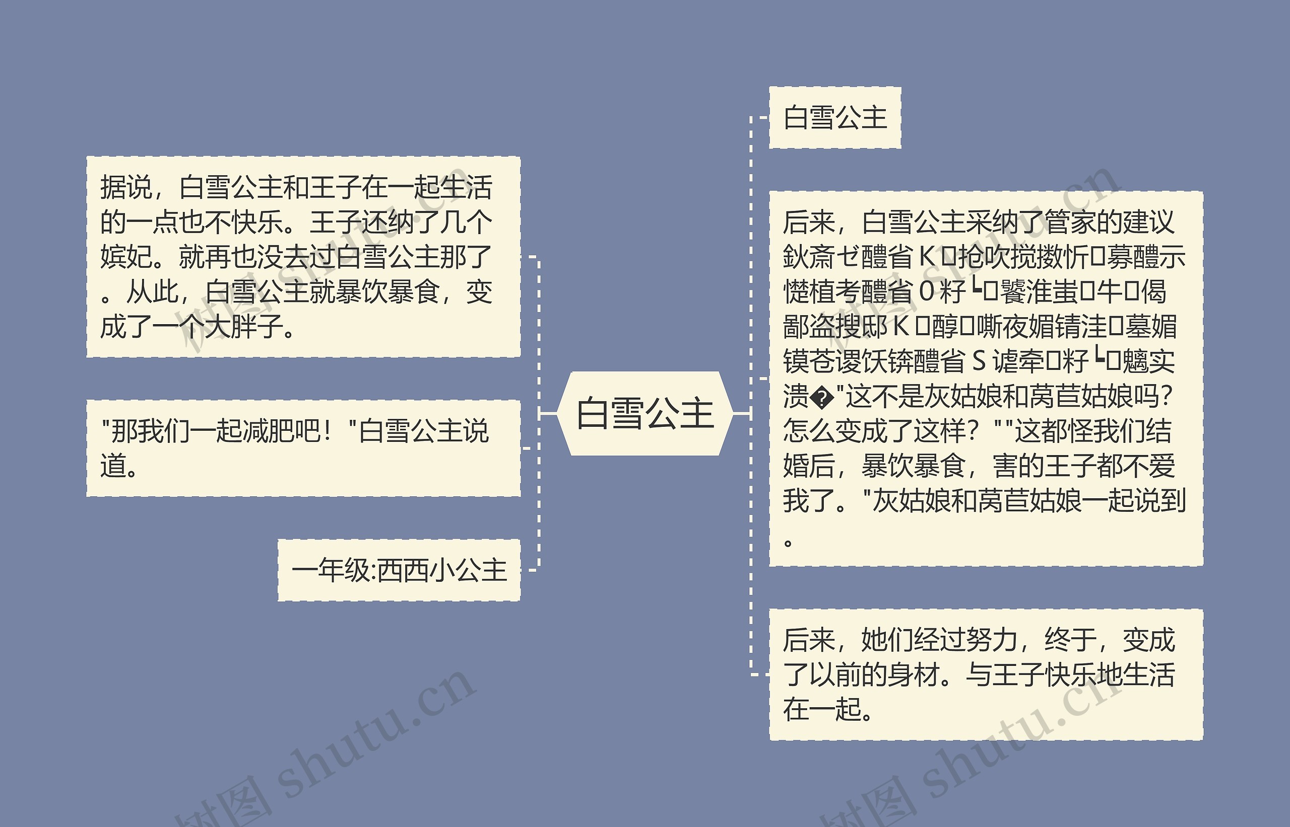 白雪公主思维导图