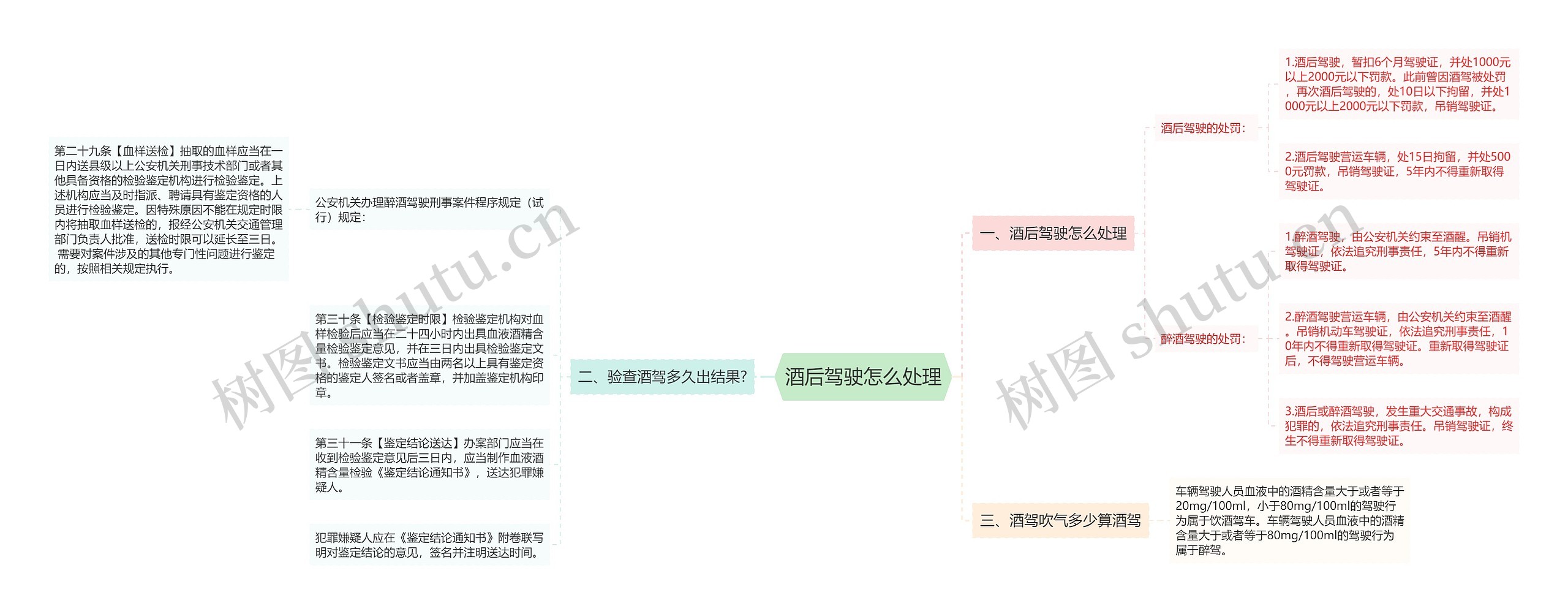 酒后驾驶怎么处理思维导图