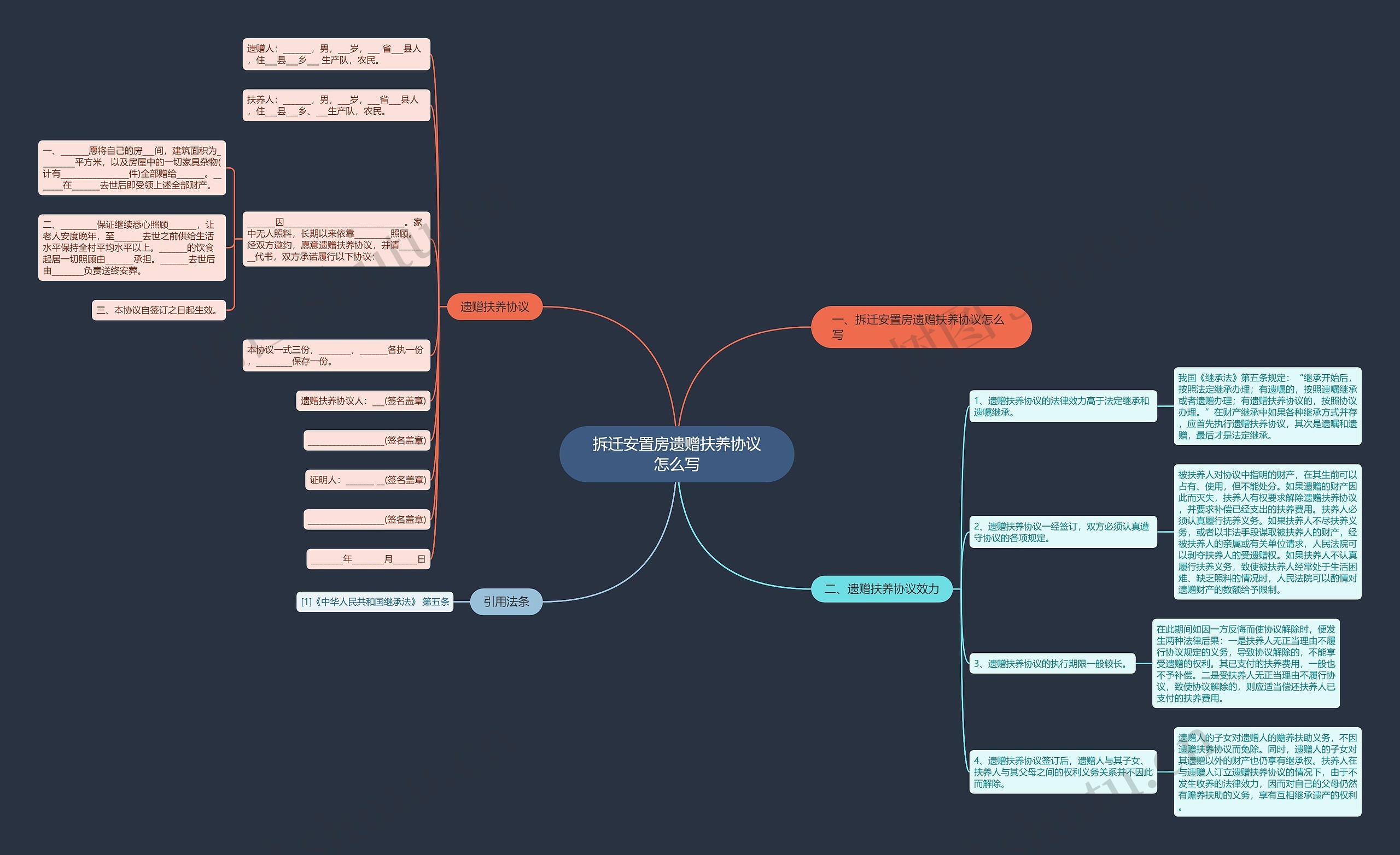 拆迁安置房遗赠扶养协议怎么写思维导图