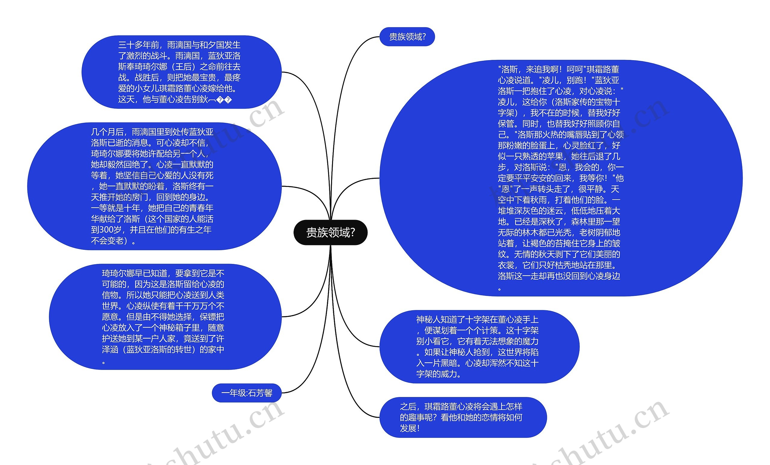 贵族领域?思维导图