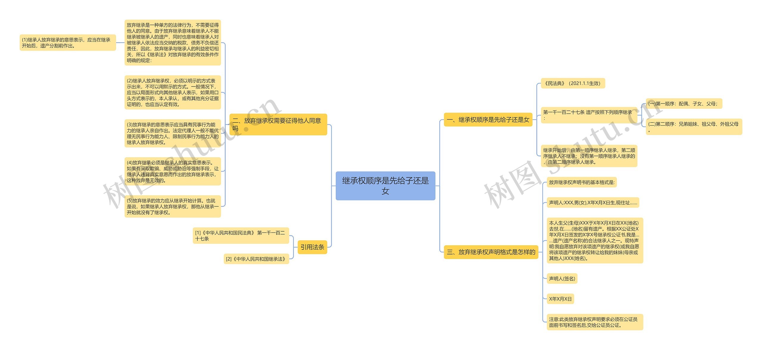 继承权顺序是先给子还是女思维导图