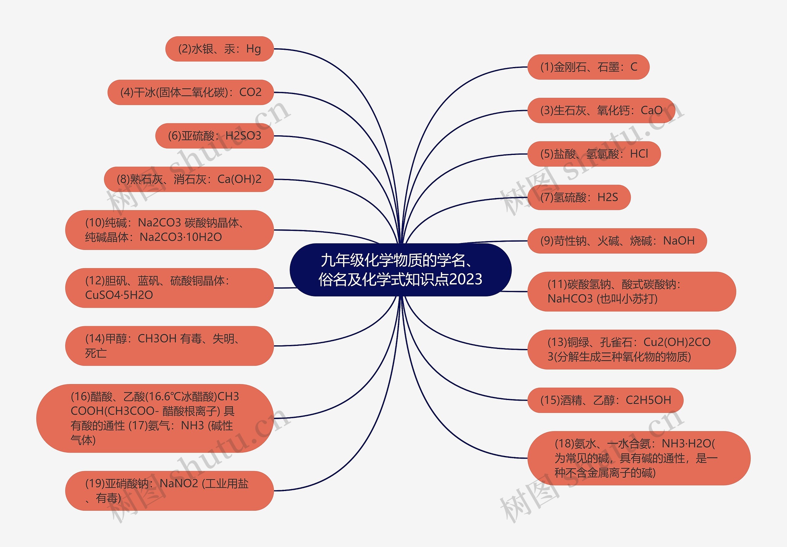 九年级化学物质的学名、俗名及化学式知识点2023