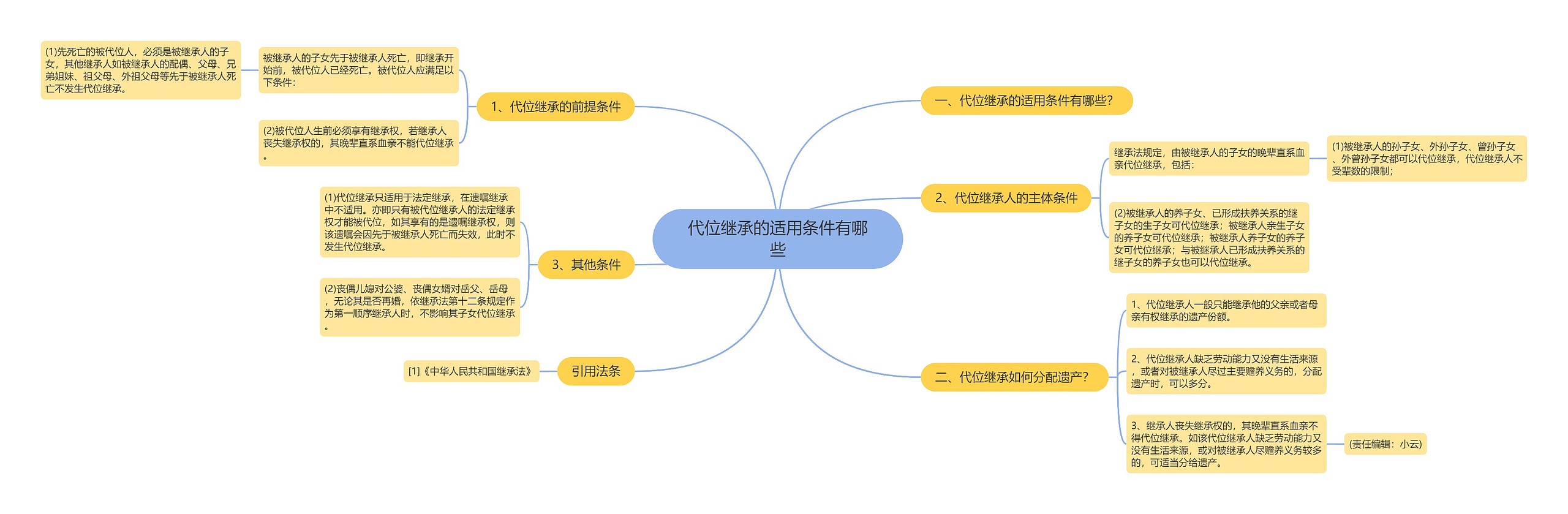 代位继承的适用条件有哪些思维导图