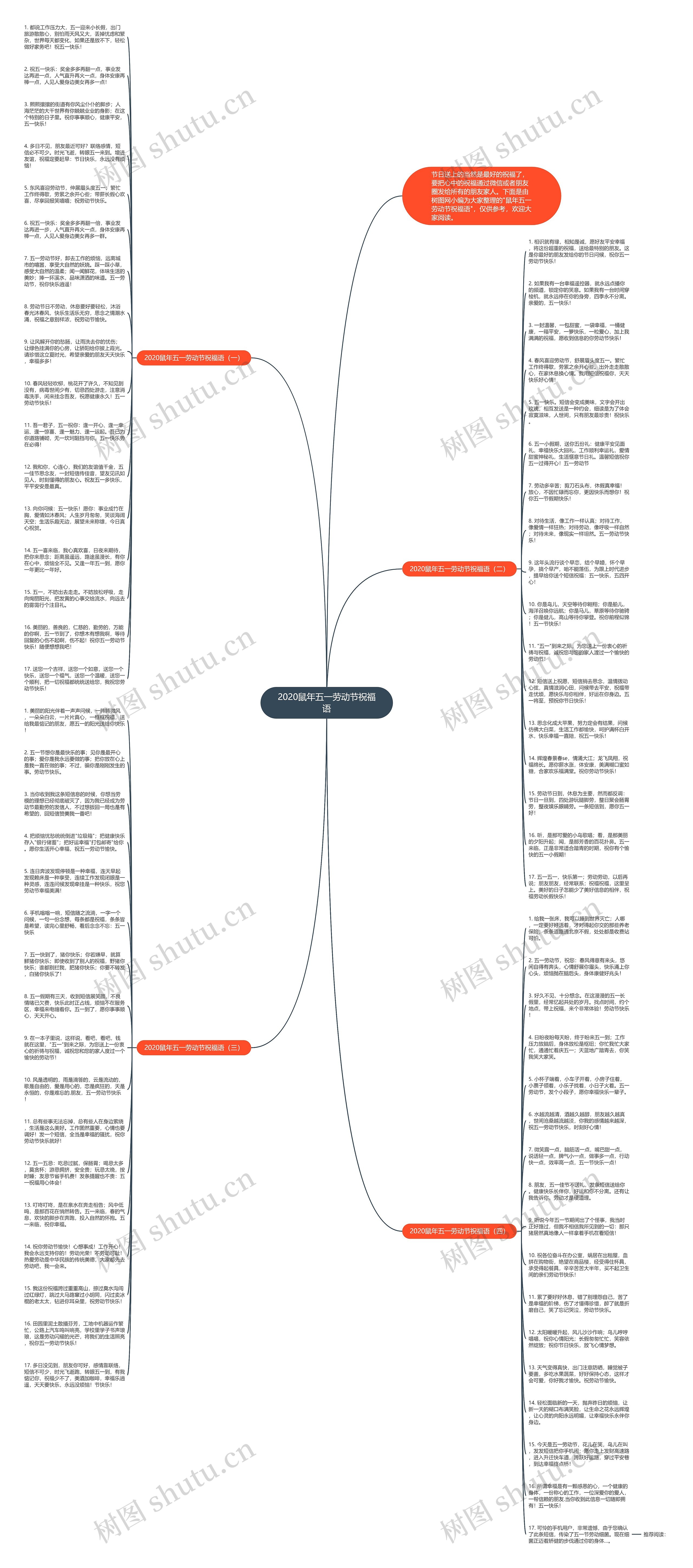 2020鼠年五一劳动节祝福语思维导图
