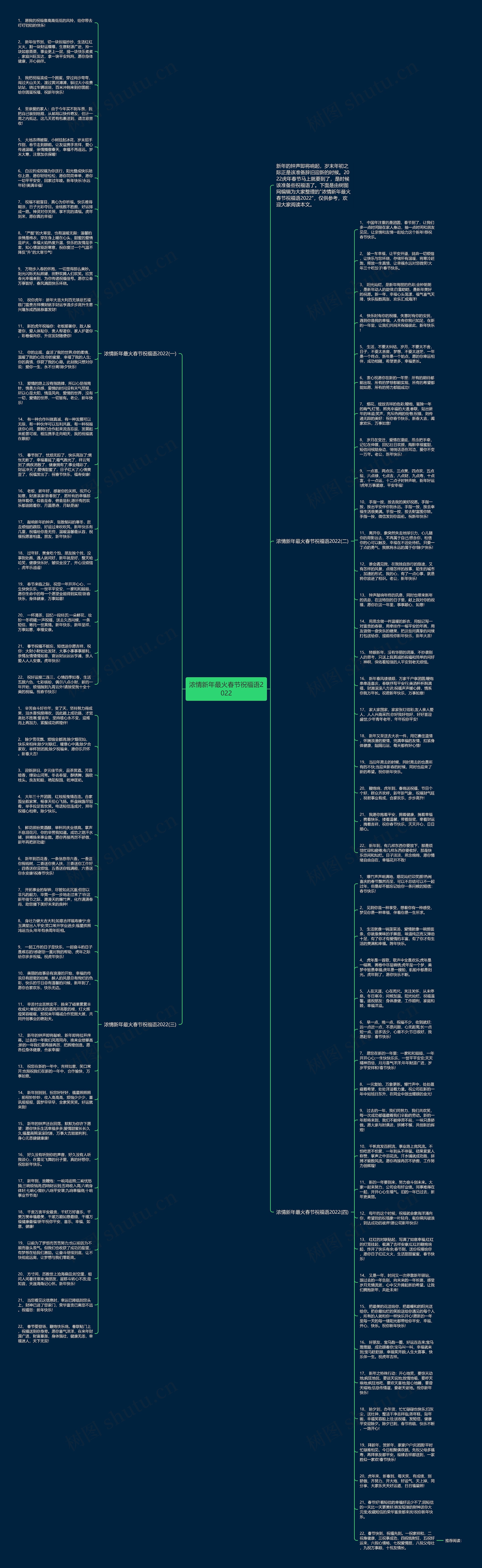 浓情新年最火春节祝福语2022思维导图
