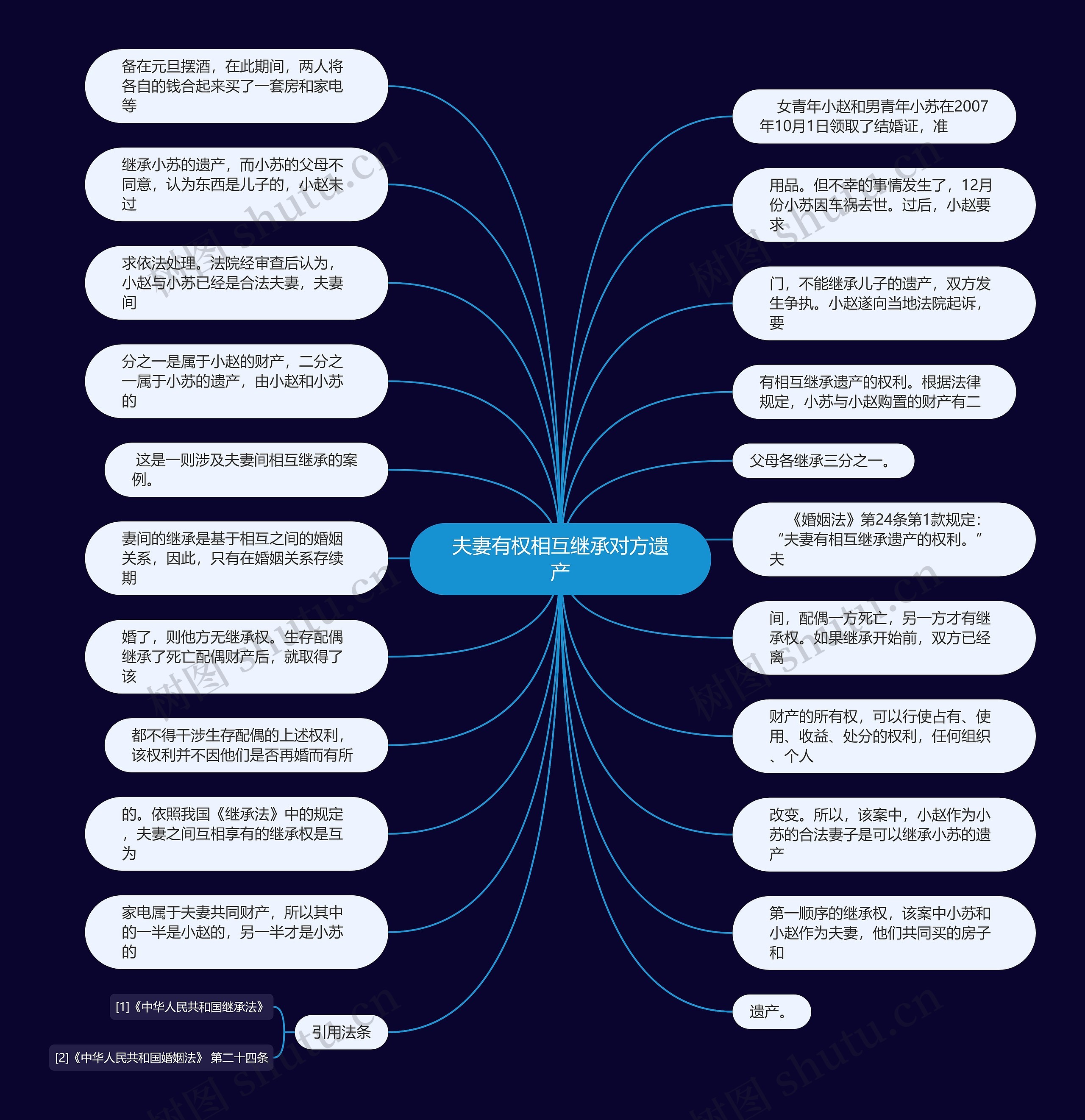 夫妻有权相互继承对方遗产思维导图