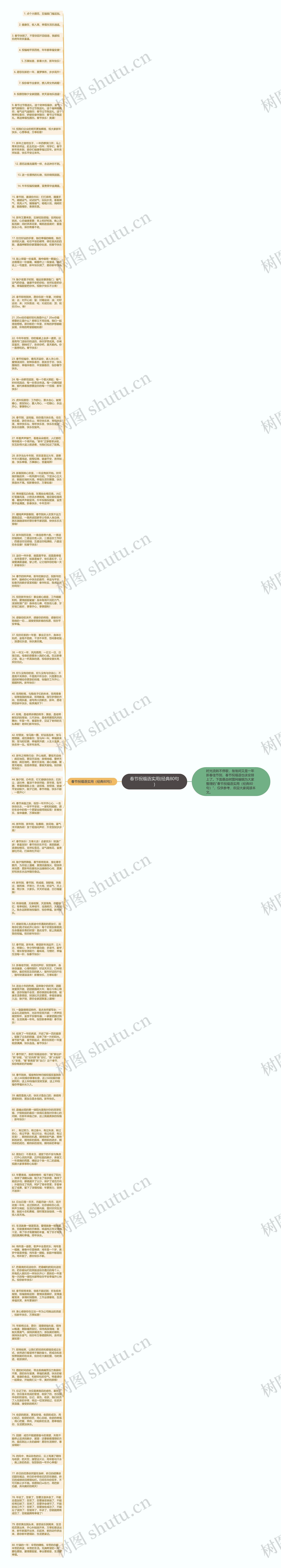 春节祝福语实用(经典80句)思维导图